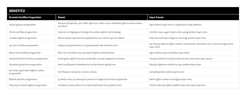 Kişisel gelişim programları, Diksiyon geliştirme, yeni diller öğrenme, etkili sunum teknikleri gibi konulara hakim ola bilme, İlgili sitelere kayıt olma ve eğitimlerin takip edilmesi, Online sertifika programları, Internet ve bilgisayarın olduğu her yerden eğitim alma olanağı, Ücretsiz veya uygun fiyatlı online programlara kayıt olma, Uzaktan eğitim programları, Mesai saatleri dışında kendi gelişimimiz için zaman ayırma imkanı, İnternet üzerinden belgenin alınacağı şirkete kayıt olma, İşe alım sertifika programları, Özgeçmişi güçlendirme ve iş görüşmelerinde öncelikli olma, İleri düzey İngilizce eğitim siteleri veya benzer sitelerde ki için ücretsiz programlara kayıt olma, Alana özel sertifika programları, Belirli bir meslekte veya alandaki bilgilerin pekiştirilmesi, İlgili sitelere veya enstitülere kayıt olma, İstanbul İşletme Enstitüsü programları, Önde gelen eğitim kurumu tarafından sunulan belgelerin alınması, İstanbul İşletme Enstitüsü'nün internet sitesinden kayıt olunur, Donanım geliştirme programları, Kendi profesyonel yeteneklerini ve becerilerini geliştirme, Bireysel öğrenme sitelerine veya platformlara kayıt, Kar amacı gütmeyen eğitim siteleri programları, Sertifikaların tamamen ücretsiz olması, Gerçekleştirilen online kayıt süreci, Meslek edinme programları, İş sahibi olma ve potansiyel işverenlere değerli becerilerini gösterme, Belirli eğitim siteleri aracılığıyla kayıt olma, Teknoloji merkezli eğitim programları, Yeniliklerin takip edilmesi ve teknolojik becerilerin geliştirilmesi, Online teknoloji eğitim platformlarından kayıt yaptırma