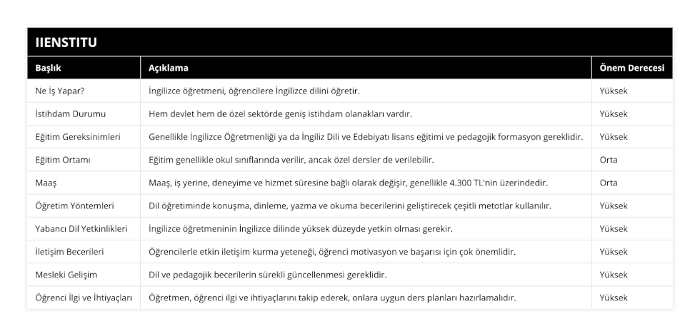 Ne İş Yapar?, İngilizce öğretmeni, öğrencilere İngilizce dilini öğretir, Yüksek, İstihdam Durumu, Hem devlet hem de özel sektörde geniş istihdam olanakları vardır, Yüksek, Eğitim Gereksinimleri, Genellikle İngilizce Öğretmenliği ya da İngiliz Dili ve Edebiyatı lisans eğitimi ve pedagojik formasyon gereklidir, Yüksek, Eğitim Ortamı, Eğitim genellikle okul sınıflarında verilir, ancak özel dersler de verilebilir, Orta, Maaş, Maaş, iş yerine, deneyime ve hizmet süresine bağlı olarak değişir, genellikle 4300 TL'nin üzerindedir, Orta, Öğretim Yöntemleri, Dil öğretiminde konuşma, dinleme, yazma ve okuma becerilerini geliştirecek çeşitli metotlar kullanılır, Yüksek, Yabancı Dil Yetkinlikleri, İngilizce öğretmeninin İngilizce dilinde yüksek düzeyde yetkin olması gerekir, Yüksek, İletişim Becerileri, Öğrencilerle etkin iletişim kurma yeteneği, öğrenci motivasyon ve başarısı için çok önemlidir, Yüksek, Mesleki Gelişim, Dil ve pedagojik becerilerin sürekli güncellenmesi gereklidir, Yüksek, Öğrenci İlgi ve İhtiyaçları, Öğretmen, öğrenci ilgi ve ihtiyaçlarını takip ederek, onlara uygun ders planları hazırlamalıdır, Yüksek