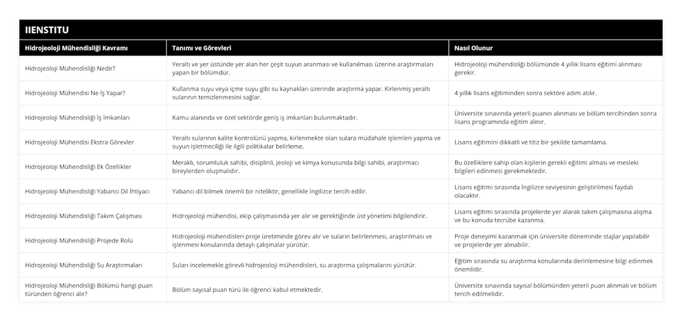 Hidrojeoloji Mühendisliği Nedir?, Yeraltı ve yer üstünde yer alan her çeşit suyun aranması ve kullanılması üzerine araştırmaları yapan bir bölümdür, Hidrojeoloji mühendisliği bölümünde 4 yıllık lisans eğitimi alınması gerekir, Hidrojeoloji Mühendisi Ne İş Yapar?, Kullanma suyu veya içme suyu gibi su kaynakları üzerinde araştırma yapar Kirlenmiş yeraltı sularının temizlenmesini sağlar, 4 yıllık lisans eğitiminden sonra sektöre adım atılır, Hidrojeoloji Mühendisliği İş İmkanları, Kamu alanında ve özel sektörde geniş iş imkanları bulunmaktadır, Üniversite sınavında yeterli puanın alınması ve bölüm tercihinden sonra lisans programında eğitim alınır, Hidrojeoloji Mühendisi Ekstra Görevler, Yeraltı sularının kalite kontrolünü yapma, kirlenmekte olan sulara müdahale işlemleri yapma ve suyun işletmeciliği ile ilgili politikalar belirleme, Lisans eğitimini dikkatli ve titiz bir şekilde tamamlama, Hidrojeoloji Mühendisliği Ek Özellikler, Meraklı, sorumluluk sahibi, disiplinli, jeoloji ve kimya konusunda bilgi sahibi, araştırmacı bireylerden oluşmalıdır, Bu özelliklere sahip olan kişilerin gerekli eğitimi alması ve mesleki bilgileri edinmesi gerekmektedir, Hidrojeoloji Mühendisliği Yabancı Dil İhtiyacı, Yabancı dil bilmek önemli bir niteliktir, genellikle İngilizce tercih edilir, Lisans eğitimi sırasında İngilizce seviyesinin geliştirilmesi faydalı olacaktır, Hidrojeoloji Mühendisliği Takım Çalışması, Hidrojeoloji mühendisi, ekip çalışmasında yer alır ve gerektiğinde üst yönetimi bilgilendirir, Lisans eğitimi sırasında projelerde yer alarak takım çalışmasına alışma ve bu konuda tecrübe kazanma, Hidrojeoloji Mühendisliği Projede Rolü, Hidrojeoloji mühendisleri proje üretiminde görev alır ve suların belirlenmesi, araştırılması ve işlenmesi konularında detaylı çalışmalar yürütür, Proje deneyimi kazanmak için üniversite döneminde stajlar yapılabilir ve projelerde yer alınabilir, Hidrojeoloji Mühendisliği Su Araştırmaları, Suları incelemekle görevli hidrojeoloji mühendisleri, su araştırma çalışmalarını yürütür, Eğitim sırasında su araştırma konularında derinlemesine bilgi edinmek önemlidir, Hidrojeoloji Mühendisliği Bölümü hangi puan türünden öğrenci alır?, Bölüm sayısal puan türü ile öğrenci kabul etmektedir, Üniversite sınavında sayısal bölümünden yeterli puan alınmalı ve bölüm tercih edilmelidir