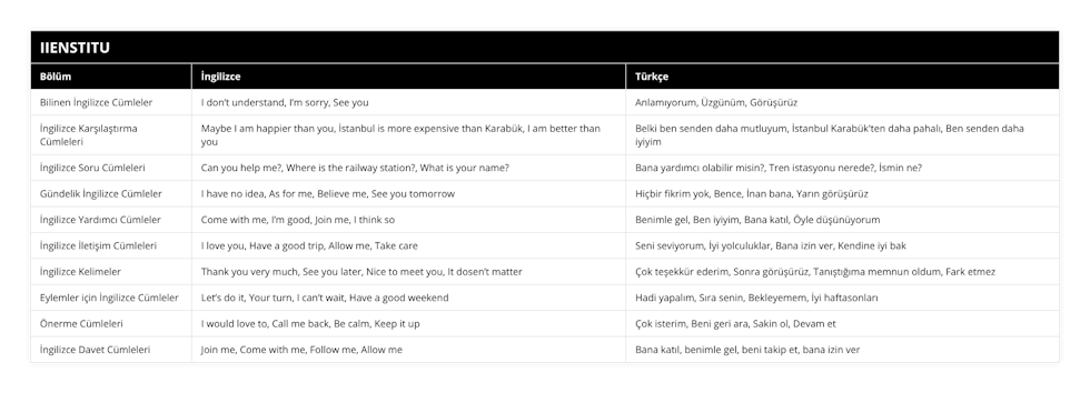 Bilinen İngilizce Cümleler, I don’t understand, I’m sorry, See you, Anlamıyorum, Üzgünüm, Görüşürüz, İngilizce Karşılaştırma Cümleleri, Maybe I am happier than you, İstanbul is more expensive than Karabük, I am better than you, Belki ben senden daha mutluyum, İstanbul Karabük'ten daha pahalı, Ben senden daha iyiyim, İngilizce Soru Cümleleri, Can you help me?, Where is the railway station?, What is your name?, Bana yardımcı olabilir misin?, Tren istasyonu nerede?, İsmin ne?, Gündelik İngilizce Cümleler, I have no idea, As for me, Believe me, See you tomorrow, Hiçbir fikrim yok, Bence, İnan bana, Yarın görüşürüz, İngilizce Yardımcı Cümleler, Come with me, I’m good, Join me, I think so, Benimle gel, Ben iyiyim, Bana katıl, Öyle düşünüyorum, İngilizce İletişim Cümleleri, I love you, Have a good trip, Allow me, Take care, Seni seviyorum, İyi yolculuklar, Bana izin ver, Kendine iyi bak, İngilizce Kelimeler, Thank you very much, See you later, Nice to meet you, It dosen’t matter, Çok teşekkür ederim, Sonra görüşürüz, Tanıştığıma memnun oldum, Fark etmez, Eylemler için İngilizce Cümleler, Let’s do it, Your turn, I can’t wait, Have a good weekend, Hadi yapalım, Sıra senin, Bekleyemem, İyi haftasonları, Önerme Cümleleri, I would love to, Call me back, Be calm, Keep it up, Çok isterim, Beni geri ara, Sakin ol, Devam et, İngilizce Davet Cümleleri, Join me, Come with me, Follow me, Allow me, Bana katıl, benimle gel, beni takip et, bana izin ver