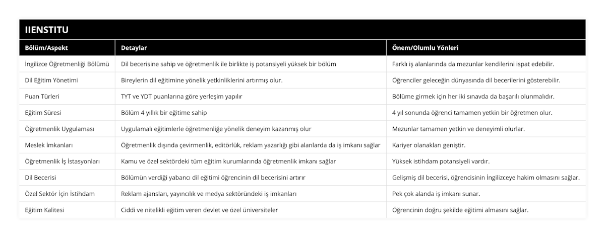 İngilizce Öğretmenliği Bölümü, Dil becerisine sahip ve öğretmenlik ile birlikte iş potansiyeli yüksek bir bölüm, Farklı iş alanlarında da mezunlar kendilerini ispat edebilir, Dil Eğitim Yönetimi, Bireylerin dil eğitimine yönelik yetkinliklerini artırmış olur, Öğrenciler geleceğin dünyasında dil becerilerini gösterebilir, Puan Türleri, TYT ve YDT puanlarına göre yerleşim yapılır, Bölüme girmek için her iki sınavda da başarılı olunmalıdır, Eğitim Süresi, Bölüm 4 yıllık bir eğitime sahip, 4 yıl sonunda öğrenci tamamen yetkin bir öğretmen olur, Öğretmenlik Uygulaması, Uygulamalı eğitimlerle öğretmenliğe yönelik deneyim kazanmış olur, Mezunlar tamamen yetkin ve deneyimli olurlar, Meslek İmkanları, Öğretmenlik dışında çevirmenlik, editörlük, reklam yazarlığı gibi alanlarda da iş imkanı sağlar, Kariyer olanakları geniştir, Öğretmenlik İş İstasyonları, Kamu ve özel sektördeki tüm eğitim kurumlarında öğretmenlik imkanı sağlar, Yüksek istihdam potansiyeli vardır, Dil Becerisi, Bölümün verdiği yabancı dil eğitimi öğrencinin dil becerisini artırır, Gelişmiş dil becerisi, öğrencisinin İngilizceye hakim olmasını sağlar, Özel Sektör İçin İstihdam, Reklam ajansları, yayıncılık ve medya sektöründeki iş imkanları, Pek çok alanda iş imkanı sunar, Eğitim Kalitesi, Ciddi ve nitelikli eğitim veren devlet ve özel üniversiteler, Öğrencinin doğru şekilde eğitimi almasını sağlar