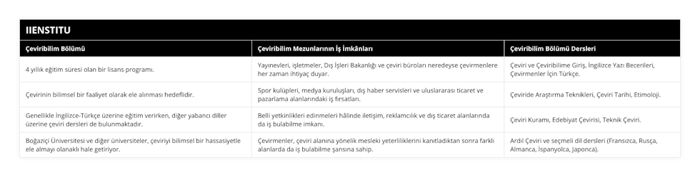 4 yıllık eğitim süresi olan bir lisans programı, Yayınevleri, işletmeler, Dış İşleri Bakanlığı ve çeviri büroları neredeyse çevirmenlere her zaman ihtiyaç duyar, Çeviri ve Çeviribilime Giriş, İngilizce Yazı Becerileri, Çevirmenler İçin Türkçe, Çevirinin bilimsel bir faaliyet olarak ele alınması hedeflidir, Spor kulüpleri, medya kuruluşları, dış haber servisleri ve uluslararası ticaret ve pazarlama alanlarındaki iş fırsatları, Çeviride Araştırma Teknikleri, Çeviri Tarihi, Etimoloji, Genellikle İngilizce-Türkçe üzerine eğitim verirken, diğer yabancı diller üzerine çeviri dersleri de bulunmaktadır, Belli yetkinlikleri edinmeleri hâlinde iletişim, reklamcılık ve dış ticaret alanlarında da iş bulabilme imkanı, Çeviri Kuramı, Edebiyat Çevirisi, Teknik Çeviri, Boğaziçi Üniversitesi ve diğer üniversiteler, çeviriyi bilimsel bir hassasiyetle ele almayı olanaklı hale getiriyor, Çevirmenler, çeviri alanına yönelik mesleki yeterliliklerini kanıtladıktan sonra farklı alanlarda da iş bulabilme şansına sahip, Ardıl Çeviri ve seçmeli dil dersleri (Fransızca, Rusça, Almanca, İspanyolca, Japonca)