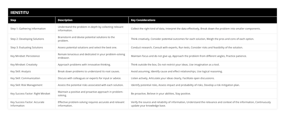 Step 1: Gathering Information, Understand the problem in-depth by collecting relevant information, Collect the right kind of data, Interpret the data effectively, Break down the problem into smaller components, Step 2: Developing Solutions, Brainstorm and devise potential solutions to the problem, Think creatively, Consider potential outcomes for each solution, Weigh the pros and cons of each option, Step 3: Evaluating Solutions, Assess potential solutions and select the best one, Conduct research, Consult with experts, Run tests, Consider risks and feasibility of the solution, Key Mindset: Persistence, Remain tenacious and dedicated in your problem-solving endeavor, Maintain focus and do not give up, Approach the problem from different angles, Practice patience, Key Mindset: Creativity, Approach problems with innovative thinking, Think outside the box, Do not restrict your ideas, Use imagination as a tool, Key Skill: Analysis, Break down problems to understand its root causes, Avoid assuming, Identify cause and effect relationships, Use logical reasoning, Key Skill: Communication, Discuss with colleagues or experts for input or advice, Listen actively, Articulate your ideas clearly, Facilitate open discussions, Key Skill: Risk Management, Assess the potential risks associated with each solution, Identify potential risks, Assess impact and probability of risks, Develop a risk mitigation plan, Key Success Factor: Right Mindset, Maintain a positive and proactive approach in problem-solving, Be proactive, Believe in your abilities, Stay positive, Key Success Factor: Accurate Information, Effective problem-solving requires accurate and relevant information, Verify the source and reliability of information, Understand the relevance and context of the information, Continuously update your knowledge base