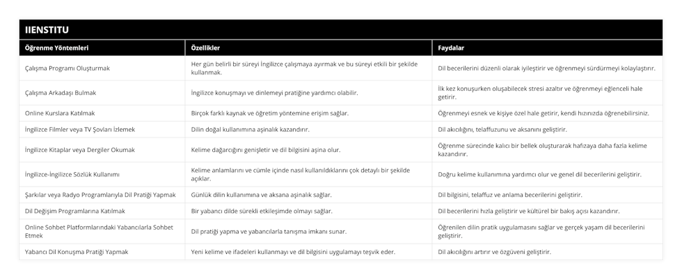 Çalışma Programı Oluşturmak, Her gün belirli bir süreyi İngilizce çalışmaya ayırmak ve bu süreyi etkili bir şekilde kullanmak, Dil becerilerini düzenli olarak iyileştirir ve öğrenmeyi sürdürmeyi kolaylaştırır, Çalışma Arkadaşı Bulmak, İngilizce konuşmayı ve dinlemeyi pratiğine yardımcı olabilir, İlk kez konuşurken oluşabilecek stresi azaltır ve öğrenmeyi eğlenceli hale getirir, Online Kurslara Katılmak, Birçok farklı kaynak ve öğretim yöntemine erişim sağlar, Öğrenmeyi esnek ve kişiye özel hale getirir, kendi hızınızda öğrenebilirsiniz, İngilizce Filmler veya TV Şovları İzlemek, Dilin doğal kullanımına aşinalık kazandırır, Dil akıcılığını, telaffuzunu ve aksanını geliştirir, İngilizce Kitaplar veya Dergiler Okumak, Kelime dağarcığını genişletir ve dil bilgisini aşina olur, Öğrenme sürecinde kalıcı bir bellek oluşturarak hafızaya daha fazla kelime kazandırır, İngilizce-İngilizce Sözlük Kullanımı, Kelime anlamlarını ve cümle içinde nasıl kullanıldıklarını çok detaylı bir şekilde açıklar, Doğru kelime kullanımına yardımcı olur ve genel dil becerilerini geliştirir, Şarkılar veya Radyo Programlarıyla Dil Pratiği Yapmak, Günlük dilin kullanımına ve aksana aşinalık sağlar, Dil bilgisini, telaffuz ve anlama becerilerini geliştirir, Dil Değişim Programlarına Katılmak, Bir yabancı dilde sürekli etkileşimde olmayı sağlar, Dil becerilerini hızla geliştirir ve kültürel bir bakış açısı kazandırır, Online Sohbet Platformlarındaki Yabancılarla Sohbet Etmek, Dil pratiği yapma ve yabancılarla tanışma imkanı sunar, Öğrenilen dilin pratik uygulamasını sağlar ve gerçek yaşam dil becerilerini geliştirir, Yabancı Dil Konuşma Pratiği Yapmak, Yeni kelime ve ifadeleri kullanmayı ve dil bilgisini uygulamayı teşvik eder, Dil akıcılığını artırır ve özgüveni geliştirir