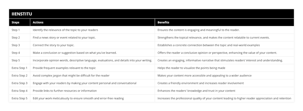 Step 1, Identify the relevance of the topic to your readers, Ensures the content is engaging and meaningful to the reader, Step 2, Find a news story or event related to your topic, Strengthens the topical relevance, and makes the content relatable to current events, Step 3, Connect the story to your topic, Establishes a concrete connection between the topic and real-world examples, Step 4, Make a conclusion or suggestion based on what you've learned, Offers the reader a conclusive opinion or perspective, enhancing the value of your content, Step 5, Incorporate opinion words, descriptive language, evaluations, and details into your writing, Creates an engaging, informative narrative that stimulates readers’ interest and understanding, Extra Step 1, Provide frequent examples relevant to the topic, Helps the reader to visualize the points being made, Extra Step 2, Avoid complex jargon that might be difficult for the reader, Makes your content more accessible and appealing to a wider audience, Extra Step 3, Engage with your readers by making your content personal and conversational, Creates a friendly environment and increases reader involvement, Extra Step 4, Provide links to further resources or information, Enhances the readers' knowledge and trust in your content, Extra Step 5, Edit your work meticulously to ensure smooth and error-free reading, Increases the professional quality of your content leading to higher reader appreciation and retention