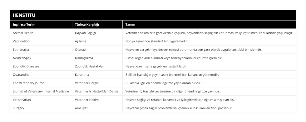 Animal Health, Hayvan Sağlığı, Veteriner hekimlerin görevlerinin çoğunu, hayvanların sağlığının korunması ve iyileştirilmesi konularında yoğunlaşır, Vaccination, Aşılama, Dünya genelinde standart bir uygulamadır, Euthanasia, Ötanazi, Hayvanın acı çekmeye devam etmesi durumunda son çare olarak uygulanan, tıbbi bir işlemdir, Neuter/Spay, Kısırlaştırma, Cinsel organların alınması veya fonksiyonlarını durdurma işlemidir, Zoonotic Diseases, Zoonotik Hastalıklar, Hayvandan insana geçebilen hastalıklardır, Quarantine, Karantina, Belli bir hastalığın yayılmasını önlemek için kullanılan yöntemdir, The Veterinary Journal, Veteriner Dergisi, Bu alanla ilgili en önemli İngilizce yayınlardan biridir, Journal of Veterinary Internal Medicine, Veteriner İç Hastalıkları Dergisi, Veteriner İç Hastalıkları üzerine bir diğer önemli İngilizce yayındır, Veterinarian, Veteriner Hekim, Hayvan sağlığı ve refahını korumak ve iyileştirmek için eğitim almış olan kişi, Surgery, Ameliyat, Hayvanın çeşitli sağlık problemlerini çözmek için kullanılan tıbbi prosedür