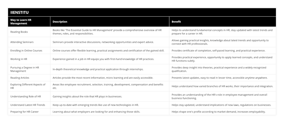 Reading Books, Books like 'The Essential Guide to HR Management' provide a comprehensive overview of HR themes, roles, and responsibilities, Helps to understand fundamental concepts in HR, stay updated with latest trends and prepare for a career in HR, Attending Seminars, Seminars provide interactive discussions, networking opportunities and expert advice, Allows gaining practical insights, knowledge about latest trends and opportunity to connect with HR professionals, Enrolling in Online Courses, Online courses offer flexible learning, practical assignments and certification of the gained skill, Provides certificate of completion, self-paced learning, and practical experience, Working in HR, Experience gained in a job in HR equips you with first-hand knowledge of HR practices, Provides practical experience, opportunity to apply learned concepts, and understand HR functions subtly, Pursuing a Degree in HR Management, In-depth theoretical knowledge and practical application through internships, Provides deep insight into theories, practical experience and a widely recognized qualification, Reading Articles, Articles provide the most recent information, micro learning and are easily accessible, Presents latest updates, easy to read in lesser time, accessible anytime anywhere, Exploring Different Aspects of HR, Areas like employee recruitment, selection, training, development, compensation and benefits etc, Helps understand how varied branches of HR works, their importance and integration, Understanding Role of HR, Gaining insights about the role that HR plays in businesses, Provides an understanding of the HR's role in employee management and overall business functioning, Understand Latest HR Trends, Keep up-to-date with emerging trends like use of new technologies in HR, Helps stay updated, understand implications of new laws, regulations on businesses, Preparing for HR Career, Learning about what employers are looking for and enhancing those skills, Helps shape one's profile according to market demand, increases employability