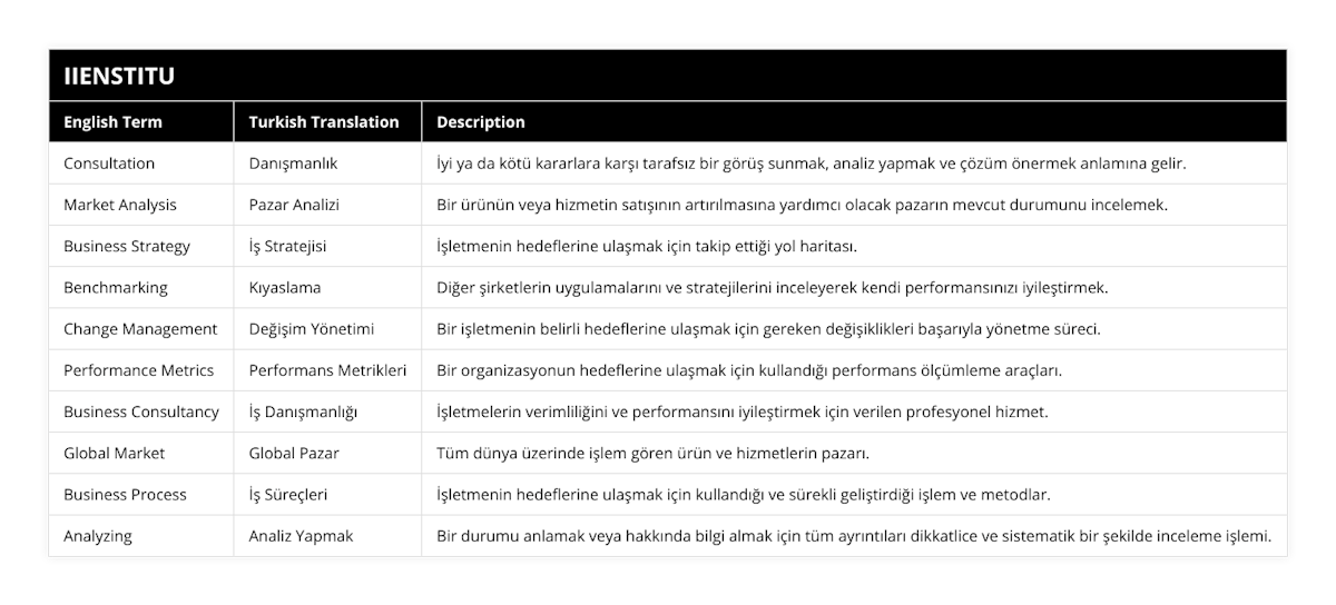 Consultation, Danışmanlık, İyi ya da kötü kararlara karşı tarafsız bir görüş sunmak, analiz yapmak ve çözüm önermek anlamına gelir, Market Analysis, Pazar Analizi, Bir ürünün veya hizmetin satışının artırılmasına yardımcı olacak pazarın mevcut durumunu incelemek, Business Strategy, İş Stratejisi, İşletmenin hedeflerine ulaşmak için takip ettiği yol haritası, Benchmarking, Kıyaslama, Diğer şirketlerin uygulamalarını ve stratejilerini inceleyerek kendi performansınızı iyileştirmek, Change Management, Değişim Yönetimi, Bir işletmenin belirli hedeflerine ulaşmak için gereken değişiklikleri başarıyla yönetme süreci, Performance Metrics, Performans Metrikleri, Bir organizasyonun hedeflerine ulaşmak için kullandığı performans ölçümleme araçları, Business Consultancy, İş Danışmanlığı, İşletmelerin verimliliğini ve performansını iyileştirmek için verilen profesyonel hizmet, Global Market, Global Pazar, Tüm dünya üzerinde işlem gören ürün ve hizmetlerin pazarı, Business Process, İş Süreçleri, İşletmenin hedeflerine ulaşmak için kullandığı ve sürekli geliştirdiği işlem ve metodlar, Analyzing, Analiz Yapmak, Bir durumu anlamak veya hakkında bilgi almak için tüm ayrıntıları dikkatlice ve sistematik bir şekilde inceleme işlemi