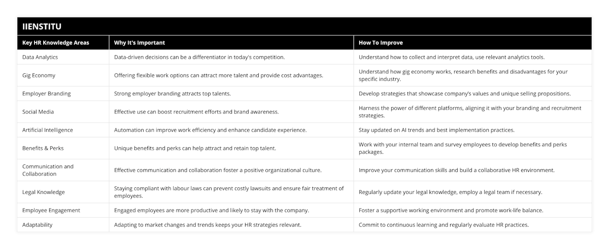 Data Analytics, Data-driven decisions can be a differentiator in today's competition, Understand how to collect and interpret data, use relevant analytics tools, Gig Economy, Offering flexible work options can attract more talent and provide cost advantages, Understand how gig economy works, research benefits and disadvantages for your specific industry, Employer Branding, Strong employer branding attracts top talents, Develop strategies that showcase company’s values and unique selling propositions, Social Media, Effective use can boost recruitment efforts and brand awareness, Harness the power of different platforms, aligning it with your branding and recruitment strategies, Artificial Intelligence, Automation can improve work efficiency and enhance candidate experience, Stay updated on AI trends and best implementation practices, Benefits & Perks, Unique benefits and perks can help attract and retain top talent, Work with your internal team and survey employees to develop benefits and perks packages, Communication and Collaboration, Effective communication and collaboration foster a positive organizational culture, Improve your communication skills and build a collaborative HR environment, Legal Knowledge, Staying compliant with labour laws can prevent costly lawsuits and ensure fair treatment of employees, Regularly update your legal knowledge, employ a legal team if necessary, Employee Engagement, Engaged employees are more productive and likely to stay with the company, Foster a supportive working environment and promote work-life balance, Adaptability, Adapting to market changes and trends keeps your HR strategies relevant, Commit to continuous learning and regularly evaluate HR practices