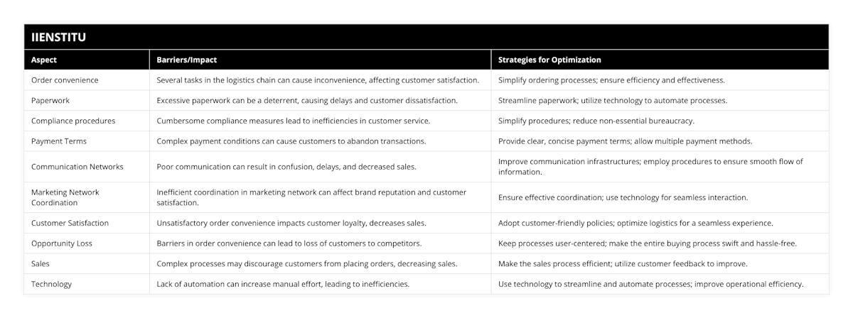 Order convenience, Several tasks in the logistics chain can cause inconvenience, affecting customer satisfaction, Simplify ordering processes; ensure efficiency and effectiveness, Paperwork, Excessive paperwork can be a deterrent, causing delays and customer dissatisfaction, Streamline paperwork; utilize technology to automate processes, Compliance procedures, Cumbersome compliance measures lead to inefficiencies in customer service, Simplify procedures; reduce non-essential bureaucracy, Payment Terms, Complex payment conditions can cause customers to abandon transactions, Provide clear, concise payment terms; allow multiple payment methods, Communication Networks, Poor communication can result in confusion, delays, and decreased sales, Improve communication infrastructures; employ procedures to ensure smooth flow of information, Marketing Network Coordination, Inefficient coordination in marketing network can affect brand reputation and customer satisfaction, Ensure effective coordination; use technology for seamless interaction, Customer Satisfaction, Unsatisfactory order convenience impacts customer loyalty, decreases sales, Adopt customer-friendly policies; optimize logistics for a seamless experience, Opportunity Loss, Barriers in order convenience can lead to loss of customers to competitors, Keep processes user-centered; make the entire buying process swift and hassle-free, Sales, Complex processes may discourage customers from placing orders, decreasing sales, Make the sales process efficient; utilize customer feedback to improve, Technology, Lack of automation can increase manual effort, leading to inefficiencies, Use technology to streamline and automate processes; improve operational efficiency