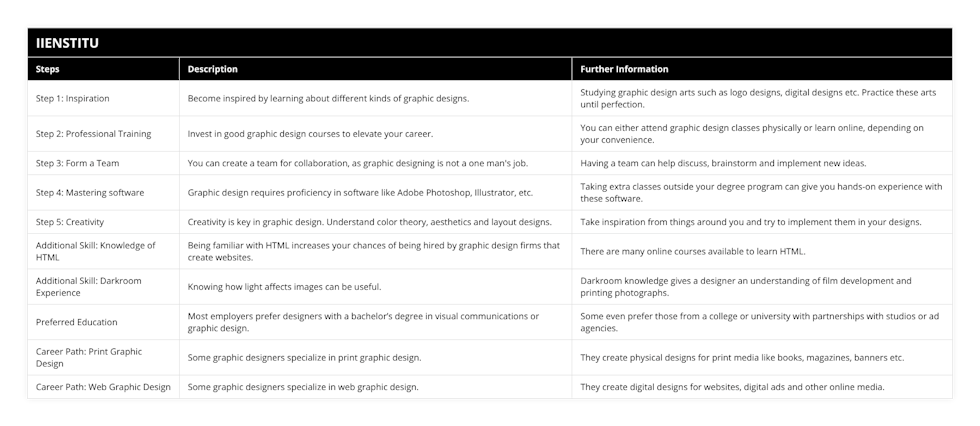 Step 1: Inspiration, Become inspired by learning about different kinds of graphic designs, Studying graphic design arts such as logo designs, digital designs etc Practice these arts until perfection, Step 2: Professional Training, Invest in good graphic design courses to elevate your career, You can either attend graphic design classes physically or learn online, depending on your convenience, Step 3: Form a Team, You can create a team for collaboration, as graphic designing is not a one man's job, Having a team can help discuss, brainstorm and implement new ideas, Step 4: Mastering software, Graphic design requires proficiency in software like Adobe Photoshop, Illustrator, etc, Taking extra classes outside your degree program can give you hands-on experience with these software, Step 5: Creativity, Creativity is key in graphic design Understand color theory, aesthetics and layout designs, Take inspiration from things around you and try to implement them in your designs, Additional Skill: Knowledge of HTML, Being familiar with HTML increases your chances of being hired by graphic design firms that create websites, There are many online courses available to learn HTML, Additional Skill: Darkroom Experience, Knowing how light affects images can be useful, Darkroom knowledge gives a designer an understanding of film development and printing photographs, Preferred Education, Most employers prefer designers with a bachelor’s degree in visual communications or graphic design, Some even prefer those from a college or university with partnerships with studios or ad agencies, Career Path: Print Graphic Design, Some graphic designers specialize in print graphic design, They create physical designs for print media like books, magazines, banners etc, Career Path: Web Graphic Design, Some graphic designers specialize in web graphic design, They create digital designs for websites, digital ads and other online media