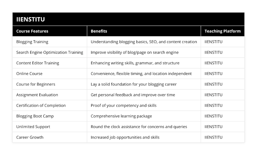 Blogging Training, Understanding blogging basics, SEO, and content creation, IIENSTITU, Search Engine Optimization Training, Improve visibility of blog/page on search engine, IIENSTITU, Content Editor Training, Enhancing writing skills, grammar, and structure, IIENSTITU, Online Course, Convenience, flexible timing, and location independent, IIENSTITU, Course for Beginners, Lay a solid foundation for your blogging career, IIENSTITU, Assignment Evaluation, Get personal feedback and improve over time, IIENSTITU, Certification of Completion, Proof of your competency and skills, IIENSTITU, Blogging Boot Camp, Comprehensive learning package, IIENSTITU, Unlimited Support, Round the clock assistance for concerns and queries, IIENSTITU, Career Growth, Increased job opportunities and skills, IIENSTITU