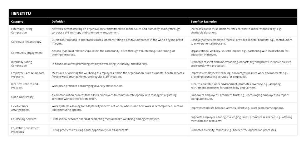 Externally Facing Compassion, Activities demonstrating an organization's commitment to social issues and humanity, mainly through corporate philanthropy and community engagement, Increases public trust, demonstrates corporate social responsibility; eg, charitable donations, Corporate Philanthropy, Direct contributions to charitable causes, demonstrating a positive difference in the world beyond profit margins, Positively affects employee morale, provides societal benefits; eg, contributions to environmental programs, Community Engagement, Actions that build relationships within the community, often through volunteering, fundraising, or offering resources, Organizational visibility, societal impact; eg, partnering with local schools for education initiatives, Internally Facing Compassion, In-house initiatives promoting employee wellbeing, inclusivity, and diversity, Promotes respect and understanding, impacts beyond profits; inclusive policies and recruitment processes, Employee Care & Support Programs, Measures prioritizing the wellbeing of employees within the organization, such as mental health services, flexible work arrangements, and regular staff check-ins, Improves employees' wellbeing, encourages positive work environment; eg, providing counseling services for employees, Inclusive Policies and Practices, Workplace practices encouraging diversity and inclusion, Creates equitable work environment, promotes diversity; eg, adapting recruitment processes for accessibility and fairness, Open-Door Policy, A communication process that allows employees to communicate openly with managers regarding concerns without fear of retaliation, Empowers employees, promotes trust; eg, encouraging employees to report workplace issues, Flexible Work Arrangements, Work systems allowing for adaptability in terms of when, where, and how work is accomplished, such as telecommuting options, Improves work-life balance, attracts talent; eg, work-from-home options, Counseling Services, Professional services aimed at promoting mental health wellbeing among employees, Supports employees during challenging times, promotes resilience; eg, offering mental health resources, Equitable Recruitment Processes, Hiring practices ensuring equal opportunity for all applicants, Promotes diversity, fairness; eg, barrier-free application processes