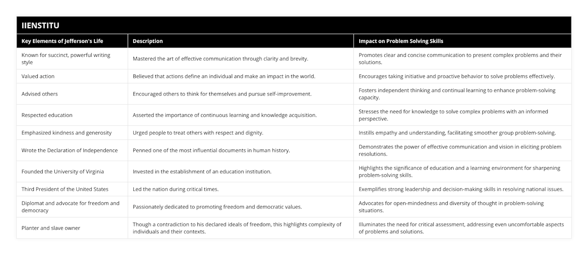 Known for succinct, powerful writing style, Mastered the art of effective communication through clarity and brevity, Promotes clear and concise communication to present complex problems and their solutions, Valued action, Believed that actions define an individual and make an impact in the world, Encourages taking initiative and proactive behavior to solve problems effectively, Advised others, Encouraged others to think for themselves and pursue self-improvement, Fosters independent thinking and continual learning to enhance problem-solving capacity, Respected education, Asserted the importance of continuous learning and knowledge acquisition, Stresses the need for knowledge to solve complex problems with an informed perspective, Emphasized kindness and generosity, Urged people to treat others with respect and dignity, Instills empathy and understanding, facilitating smoother group problem-solving, Wrote the Declaration of Independence, Penned one of the most influential documents in human history, Demonstrates the power of effective communication and vision in eliciting problem resolutions, Founded the University of Virginia, Invested in the establishment of an education institution, Highlights the significance of education and a learning environment for sharpening problem-solving skills, Third President of the United States, Led the nation during critical times, Exemplifies strong leadership and decision-making skills in resolving national issues, Diplomat and advocate for freedom and democracy, Passionately dedicated to promoting freedom and democratic values, Advocates for open-mindedness and diversity of thought in problem-solving situations, Planter and slave owner, Though a contradiction to his declared ideals of freedom, this highlights complexity of individuals and their contexts, Illuminates the need for critical assessment, addressing even uncomfortable aspects of problems and solutions