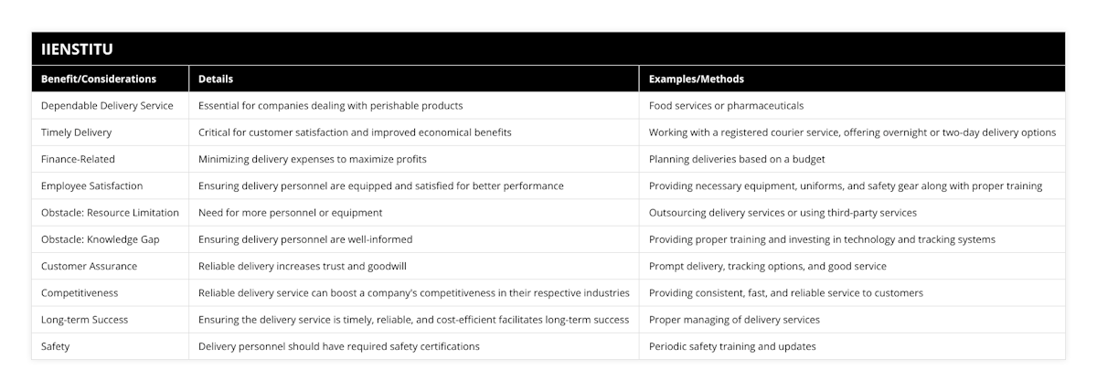 Dependable Delivery Service, Essential for companies dealing with perishable products, Food services or pharmaceuticals, Timely Delivery, Critical for customer satisfaction and improved economical benefits, Working with a registered courier service, offering overnight or two-day delivery options, Finance-Related, Minimizing delivery expenses to maximize profits, Planning deliveries based on a budget, Employee Satisfaction, Ensuring delivery personnel are equipped and satisfied for better performance, Providing necessary equipment, uniforms, and safety gear along with proper training, Obstacle: Resource Limitation, Need for more personnel or equipment, Outsourcing delivery services or using third-party services, Obstacle: Knowledge Gap, Ensuring delivery personnel are well-informed, Providing proper training and investing in technology and tracking systems, Customer Assurance, Reliable delivery increases trust and goodwill, Prompt delivery, tracking options, and good service, Competitiveness, Reliable delivery service can boost a company's competitiveness in their respective industries, Providing consistent, fast, and reliable service to customers, Long-term Success, Ensuring the delivery service is timely, reliable, and cost-efficient facilitates long-term success, Proper managing of delivery services, Safety, Delivery personnel should have required safety certifications, Periodic safety training and updates
