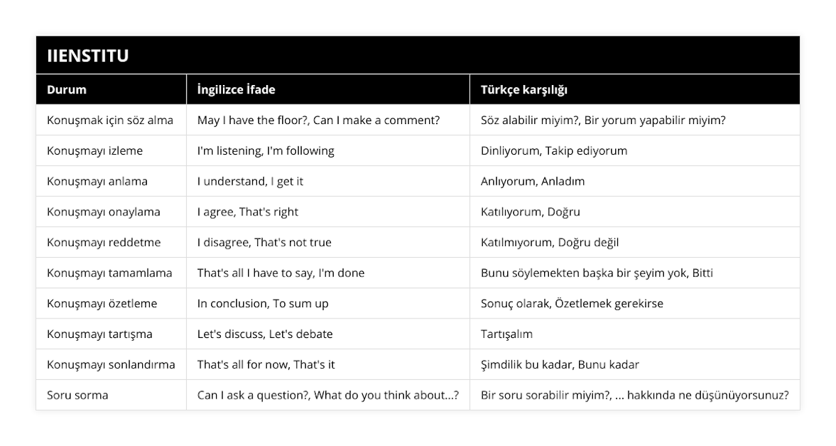 Konuşmak için söz alma, May I have the floor?, Can I make a comment?, Söz alabilir miyim?, Bir yorum yapabilir miyim?, Konuşmayı izleme, I'm listening, I'm following, Dinliyorum, Takip ediyorum, Konuşmayı anlama, I understand, I get it, Anlıyorum, Anladım, Konuşmayı onaylama, I agree, That's right, Katılıyorum, Doğru, Konuşmayı reddetme, I disagree, That's not true, Katılmıyorum, Doğru değil, Konuşmayı tamamlama, That's all I have to say, I'm done, Bunu söylemekten başka bir şeyim yok, Bitti, Konuşmayı özetleme, In conclusion, To sum up, Sonuç olarak, Özetlemek gerekirse, Konuşmayı tartışma, Let's discuss, Let's debate, Tartışalım, Konuşmayı sonlandırma, That's all for now, That's it, Şimdilik bu kadar, Bunu kadar, Soru sorma, Can I ask a question?, What do you think about?, Bir soru sorabilir miyim?,  hakkında ne düşünüyorsunuz?