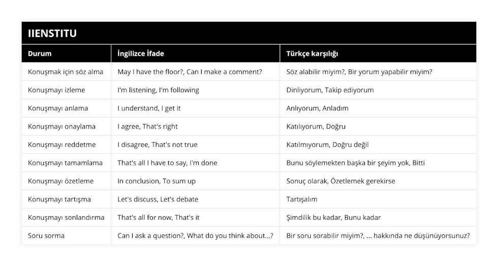 Konuşmak için söz alma, May I have the floor?, Can I make a comment?, Söz alabilir miyim?, Bir yorum yapabilir miyim?, Konuşmayı izleme, I'm listening, I'm following, Dinliyorum, Takip ediyorum, Konuşmayı anlama, I understand, I get it, Anlıyorum, Anladım, Konuşmayı onaylama, I agree, That's right, Katılıyorum, Doğru, Konuşmayı reddetme, I disagree, That's not true, Katılmıyorum, Doğru değil, Konuşmayı tamamlama, That's all I have to say, I'm done, Bunu söylemekten başka bir şeyim yok, Bitti, Konuşmayı özetleme, In conclusion, To sum up, Sonuç olarak, Özetlemek gerekirse, Konuşmayı tartışma, Let's discuss, Let's debate, Tartışalım, Konuşmayı sonlandırma, That's all for now, That's it, Şimdilik bu kadar, Bunu kadar, Soru sorma, Can I ask a question?, What do you think about?, Bir soru sorabilir miyim?,  hakkında ne düşünüyorsunuz?