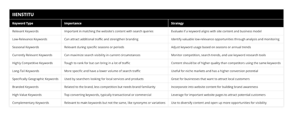 Relevant Keywords, Important in matching the website's content with search queries, Evaluate if a keyword aligns with site content and business model, Low-Relevance Keywords, Can attract additional traffic and strengthen branding, Identify valuable low-relevance opportunities through analysis and monitoring, Seasonal Keywords, Relevant during specific seasons or periods, Adjust keyword usage based on seasons or annual trends, Currently Relevant Keywords, Can maximize search visibility in current circumstances, Monitor competition, search trends, and use keyword research tools, Highly Competitive Keywords, Tough to rank for but can bring in a lot of traffic, Content should be of higher quality than competitors using the same keywords, Long-Tail Keywords, More specific and have a lower volume of search traffic, Useful for niche markets and has a higher conversion potential, Specifically Geographic Keywords, Used by searchers looking for local services and products, Great for businesses that want to attract local customers, Branded Keywords, Related to the brand, less competition but needs brand familiarity, Incorporate into website content for building brand awareness, High-Value Keywords, Top converting keywords, typically transactional or commercial, Leverage for important website pages to attract potential customers, Complementary Keywords, Relevant to main keywords but not the same, like synonyms or variations, Use to diversify content and open up more opportunities for visibility