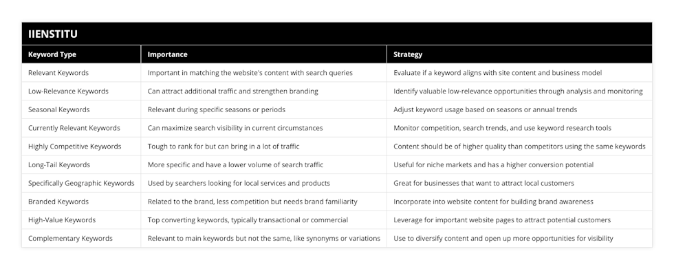 Relevant Keywords, Important in matching the website's content with search queries, Evaluate if a keyword aligns with site content and business model, Low-Relevance Keywords, Can attract additional traffic and strengthen branding, Identify valuable low-relevance opportunities through analysis and monitoring, Seasonal Keywords, Relevant during specific seasons or periods, Adjust keyword usage based on seasons or annual trends, Currently Relevant Keywords, Can maximize search visibility in current circumstances, Monitor competition, search trends, and use keyword research tools, Highly Competitive Keywords, Tough to rank for but can bring in a lot of traffic, Content should be of higher quality than competitors using the same keywords, Long-Tail Keywords, More specific and have a lower volume of search traffic, Useful for niche markets and has a higher conversion potential, Specifically Geographic Keywords, Used by searchers looking for local services and products, Great for businesses that want to attract local customers, Branded Keywords, Related to the brand, less competition but needs brand familiarity, Incorporate into website content for building brand awareness, High-Value Keywords, Top converting keywords, typically transactional or commercial, Leverage for important website pages to attract potential customers, Complementary Keywords, Relevant to main keywords but not the same, like synonyms or variations, Use to diversify content and open up more opportunities for visibility