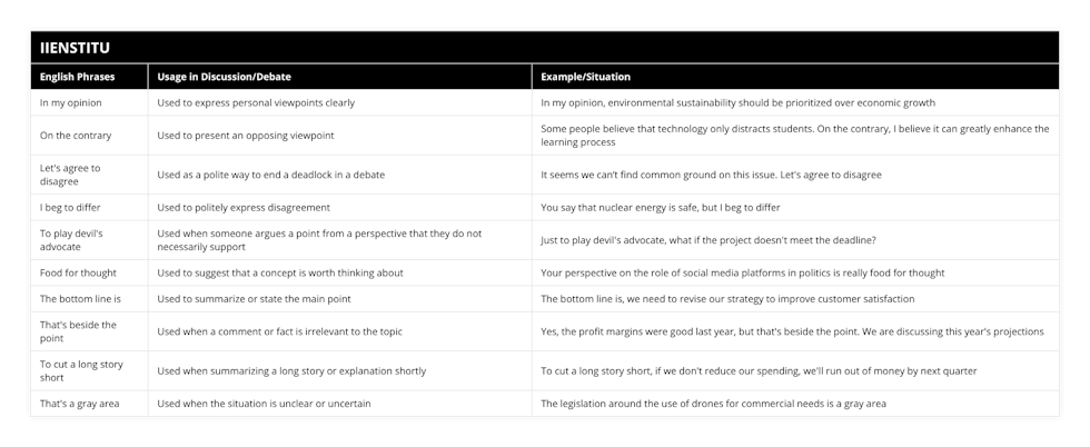 In my opinion, Used to express personal viewpoints clearly, In my opinion, environmental sustainability should be prioritized over economic growth, On the contrary, Used to present an opposing viewpoint, Some people believe that technology only distracts students On the contrary, I believe it can greatly enhance the learning process, Let's agree to disagree, Used as a polite way to end a deadlock in a debate, It seems we can’t find common ground on this issue Let's agree to disagree, I beg to differ, Used to politely express disagreement, You say that nuclear energy is safe, but I beg to differ, To play devil's advocate, Used when someone argues a point from a perspective that they do not necessarily support, Just to play devil's advocate, what if the project doesn't meet the deadline?, Food for thought, Used to suggest that a concept is worth thinking about, Your perspective on the role of social media platforms in politics is really food for thought, The bottom line is, Used to summarize or state the main point, The bottom line is, we need to revise our strategy to improve customer satisfaction, That's beside the point, Used when a comment or fact is irrelevant to the topic, Yes, the profit margins were good last year, but that's beside the point We are discussing this year's projections, To cut a long story short, Used when summarizing a long story or explanation shortly, To cut a long story short, if we don't reduce our spending, we'll run out of money by next quarter, That's a gray area, Used when the situation is unclear or uncertain, The legislation around the use of drones for commercial needs is a gray area