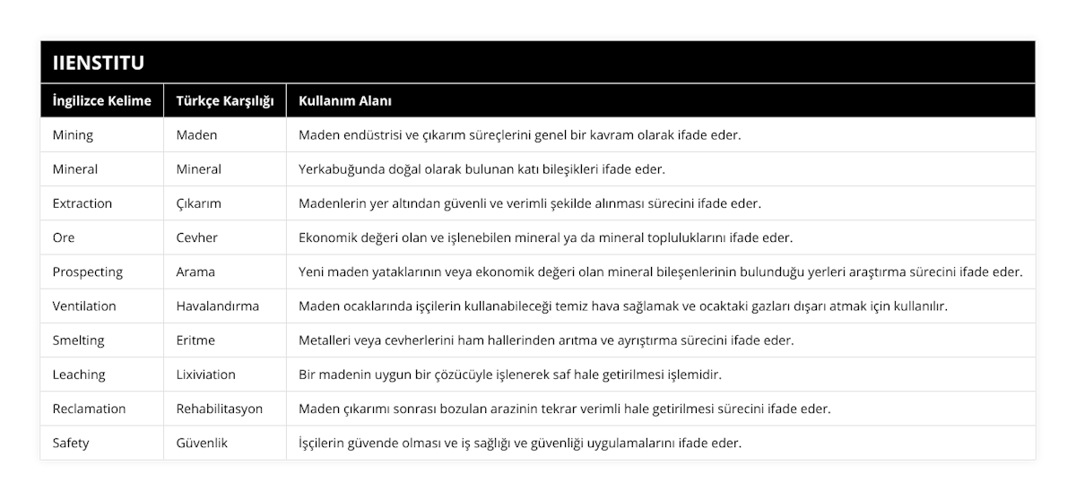 Mining, Maden, Maden endüstrisi ve çıkarım süreçlerini genel bir kavram olarak ifade eder, Mineral, Mineral, Yerkabuğunda doğal olarak bulunan katı bileşikleri ifade eder, Extraction, Çıkarım, Madenlerin yer altından güvenli ve verimli şekilde alınması sürecini ifade eder, Ore, Cevher, Ekonomik değeri olan ve işlenebilen mineral ya da mineral topluluklarını ifade eder, Prospecting, Arama, Yeni maden yataklarının veya ekonomik değeri olan mineral bileşenlerinin bulunduğu yerleri araştırma sürecini ifade eder, Ventilation, Havalandırma, Maden ocaklarında işçilerin kullanabileceği temiz hava sağlamak ve ocaktaki gazları dışarı atmak için kullanılır, Smelting, Eritme, Metalleri veya cevherlerini ham hallerinden arıtma ve ayrıştırma sürecini ifade eder, Leaching, Lixiviation, Bir madenin uygun bir çözücüyle işlenerek saf hale getirilmesi işlemidir, Reclamation, Rehabilitasyon, Maden çıkarımı sonrası bozulan arazinin tekrar verimli hale getirilmesi sürecini ifade eder, Safety, Güvenlik, İşçilerin güvende olması ve iş sağlığı ve güvenliği uygulamalarını ifade eder