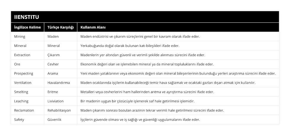 Mining, Maden, Maden endüstrisi ve çıkarım süreçlerini genel bir kavram olarak ifade eder, Mineral, Mineral, Yerkabuğunda doğal olarak bulunan katı bileşikleri ifade eder, Extraction, Çıkarım, Madenlerin yer altından güvenli ve verimli şekilde alınması sürecini ifade eder, Ore, Cevher, Ekonomik değeri olan ve işlenebilen mineral ya da mineral topluluklarını ifade eder, Prospecting, Arama, Yeni maden yataklarının veya ekonomik değeri olan mineral bileşenlerinin bulunduğu yerleri araştırma sürecini ifade eder, Ventilation, Havalandırma, Maden ocaklarında işçilerin kullanabileceği temiz hava sağlamak ve ocaktaki gazları dışarı atmak için kullanılır, Smelting, Eritme, Metalleri veya cevherlerini ham hallerinden arıtma ve ayrıştırma sürecini ifade eder, Leaching, Lixiviation, Bir madenin uygun bir çözücüyle işlenerek saf hale getirilmesi işlemidir, Reclamation, Rehabilitasyon, Maden çıkarımı sonrası bozulan arazinin tekrar verimli hale getirilmesi sürecini ifade eder, Safety, Güvenlik, İşçilerin güvende olması ve iş sağlığı ve güvenliği uygulamalarını ifade eder