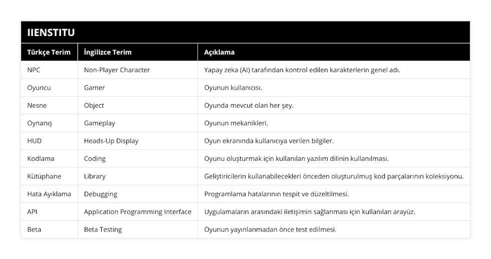 NPC, Non-Player Character, Yapay zeka (AI) tarafından kontrol edilen karakterlerin genel adı, Oyuncu, Gamer, Oyunun kullanıcısı, Nesne, Object, Oyunda mevcut olan her şey, Oynanış, Gameplay, Oyunun mekanikleri, HUD, Heads-Up Display, Oyun ekranında kullanıcıya verilen bilgiler, Kodlama, Coding, Oyunu oluşturmak için kullanılan yazılım dilinin kullanılması, Kütüphane, Library, Geliştiricilerin kullanabilecekleri önceden oluşturulmuş kod parçalarının koleksiyonu, Hata Ayıklama, Debugging, Programlama hatalarının tespit ve düzeltilmesi, API, Application Programming Interface, Uygulamaların arasındaki iletişimin sağlanması için kullanılan arayüz, Beta, Beta Testing, Oyunun yayınlanmadan önce test edilmesi