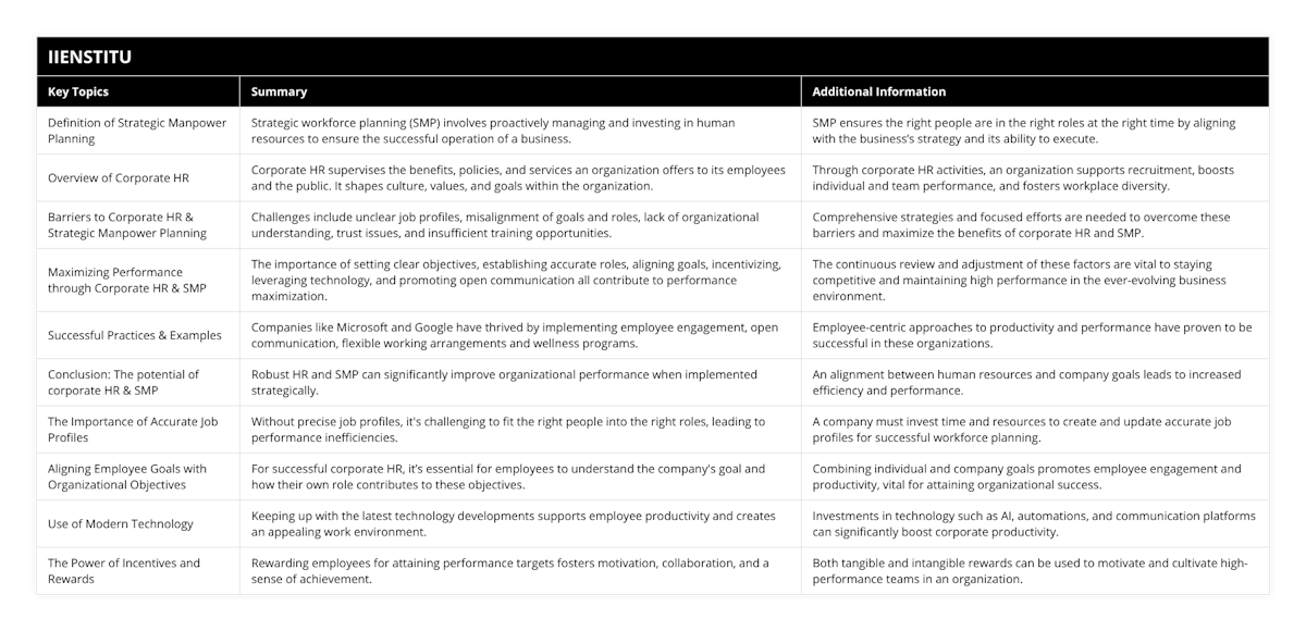 Definition of Strategic Manpower Planning, Strategic workforce planning (SMP) involves proactively managing and investing in human resources to ensure the successful operation of a business, SMP ensures the right people are in the right roles at the right time by aligning with the business’s strategy and its ability to execute, Overview of Corporate HR, Corporate HR supervises the benefits, policies, and services an organization offers to its employees and the public It shapes culture, values, and goals within the organization, Through corporate HR activities, an organization supports recruitment, boosts individual and team performance, and fosters workplace diversity, Barriers to Corporate HR & Strategic Manpower Planning, Challenges include unclear job profiles, misalignment of goals and roles, lack of organizational understanding, trust issues, and insufficient training opportunities, Comprehensive strategies and focused efforts are needed to overcome these barriers and maximize the benefits of corporate HR and SMP, Maximizing Performance through Corporate HR & SMP, The importance of setting clear objectives, establishing accurate roles, aligning goals, incentivizing, leveraging technology, and promoting open communication all contribute to performance maximization, The continuous review and adjustment of these factors are vital to staying competitive and maintaining high performance in the ever-evolving business environment, Successful Practices & Examples, Companies like Microsoft and Google have thrived by implementing employee engagement, open communication, flexible working arrangements and wellness programs, Employee-centric approaches to productivity and performance have proven to be successful in these organizations, Conclusion: The potential of corporate HR & SMP, Robust HR and SMP can significantly improve organizational performance when implemented strategically, An alignment between human resources and company goals leads to increased efficiency and performance, The Importance of Accurate Job Profiles, Without precise job profiles, it's challenging to fit the right people into the right roles, leading to performance inefficiencies, A company must invest time and resources to create and update accurate job profiles for successful workforce planning, Aligning Employee Goals with Organizational Objectives, For successful corporate HR, it’s essential for employees to understand the company's goal and how their own role contributes to these objectives, Combining individual and company goals promotes employee engagement and productivity, vital for attaining organizational success, Use of Modern Technology, Keeping up with the latest technology developments supports employee productivity and creates an appealing work environment, Investments in technology such as AI, automations, and communication platforms can significantly boost corporate productivity, The Power of Incentives and Rewards, Rewarding employees for attaining performance targets fosters motivation, collaboration, and a sense of achievement, Both tangible and intangible rewards can be used to motivate and cultivate high-performance teams in an organization