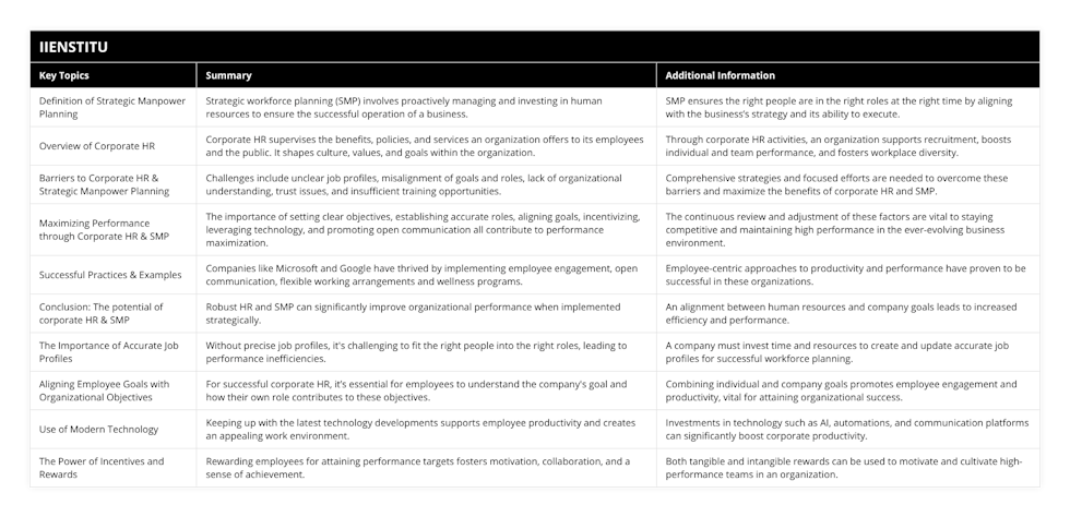 Definition of Strategic Manpower Planning, Strategic workforce planning (SMP) involves proactively managing and investing in human resources to ensure the successful operation of a business, SMP ensures the right people are in the right roles at the right time by aligning with the business’s strategy and its ability to execute, Overview of Corporate HR, Corporate HR supervises the benefits, policies, and services an organization offers to its employees and the public It shapes culture, values, and goals within the organization, Through corporate HR activities, an organization supports recruitment, boosts individual and team performance, and fosters workplace diversity, Barriers to Corporate HR & Strategic Manpower Planning, Challenges include unclear job profiles, misalignment of goals and roles, lack of organizational understanding, trust issues, and insufficient training opportunities, Comprehensive strategies and focused efforts are needed to overcome these barriers and maximize the benefits of corporate HR and SMP, Maximizing Performance through Corporate HR & SMP, The importance of setting clear objectives, establishing accurate roles, aligning goals, incentivizing, leveraging technology, and promoting open communication all contribute to performance maximization, The continuous review and adjustment of these factors are vital to staying competitive and maintaining high performance in the ever-evolving business environment, Successful Practices & Examples, Companies like Microsoft and Google have thrived by implementing employee engagement, open communication, flexible working arrangements and wellness programs, Employee-centric approaches to productivity and performance have proven to be successful in these organizations, Conclusion: The potential of corporate HR & SMP, Robust HR and SMP can significantly improve organizational performance when implemented strategically, An alignment between human resources and company goals leads to increased efficiency and performance, The Importance of Accurate Job Profiles, Without precise job profiles, it's challenging to fit the right people into the right roles, leading to performance inefficiencies, A company must invest time and resources to create and update accurate job profiles for successful workforce planning, Aligning Employee Goals with Organizational Objectives, For successful corporate HR, it’s essential for employees to understand the company's goal and how their own role contributes to these objectives, Combining individual and company goals promotes employee engagement and productivity, vital for attaining organizational success, Use of Modern Technology, Keeping up with the latest technology developments supports employee productivity and creates an appealing work environment, Investments in technology such as AI, automations, and communication platforms can significantly boost corporate productivity, The Power of Incentives and Rewards, Rewarding employees for attaining performance targets fosters motivation, collaboration, and a sense of achievement, Both tangible and intangible rewards can be used to motivate and cultivate high-performance teams in an organization