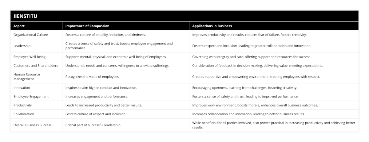 Organizational Culture, Fosters a culture of equality, inclusion, and kindness, Improves productivity and results, reduces fear of failure, fosters creativity, Leadership, Creates a sense of safety and trust, boosts employee engagement and performance, Fosters respect and inclusion, leading to greater collaboration and innovation, Employee Well-being, Supports mental, physical, and economic well-being of employees, Governing with integrity and care, offering support and resources for success, Customers and Shareholders, Understands needs and concerns, willingness to alleviate sufferings, Consideration of feedback in decision-making, delivering value, meeting expectations, Human Resource Management, Recognizes the value of employees, Creates supportive and empowering environment, treating employees with respect, Innovation, Inspires to aim high in conduct and innovation, Encouraging openness, learning from challenges, fostering creativity, Employee Engagement, Increases engagement and performance, Fosters a sense of safety and trust, leading to improved performance, Productivity, Leads to increased productivity and better results, Improves work environment, boosts morale, enhances overall business outcomes, Collaboration, Fosters culture of respect and inclusion, Increases collaboration and innovation, leading to better business results, Overall Business Success, Critical part of successful leadership, While beneficial for all parties involved, also proves practical in increasing productivity and achieving better results