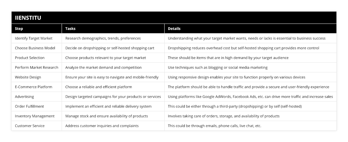 Identify Target Market, Research demographics, trends, preferences, Understanding what your target market wants, needs or lacks is essential to business success, Choose Business Model, Decide on dropshipping or self-hosted shopping cart, Dropshipping reduces overhead cost but self-hosted shopping cart provides more control, Product Selection, Choose products relevant to your target market, These should be items that are in high demand by your target audience, Perform Market Research, Analyze the market demand and competition, Use techniques such as blogging or social media marketing, Website Design, Ensure your site is easy to navigate and mobile-friendly, Using responsive design enables your site to function properly on various devices, E-Commerce Platform, Choose a reliable and efficient platform, The platform should be able to handle traffic and provide a secure and user-friendly experience, Advertising, Design targeted campaigns for your products or services, Using platforms like Google AdWords, Facebook Ads, etc can drive more traffic and increase sales, Order Fulfillment, Implement an efficient and reliable delivery system, This could be either through a third-party (dropshipping) or by self (self-hosted), Inventory Management, Manage stock and ensure availability of products, Involves taking care of orders, storage, and availability of products, Customer Service, Address customer inquiries and complaints, This could be through emails, phone calls, live chat, etc