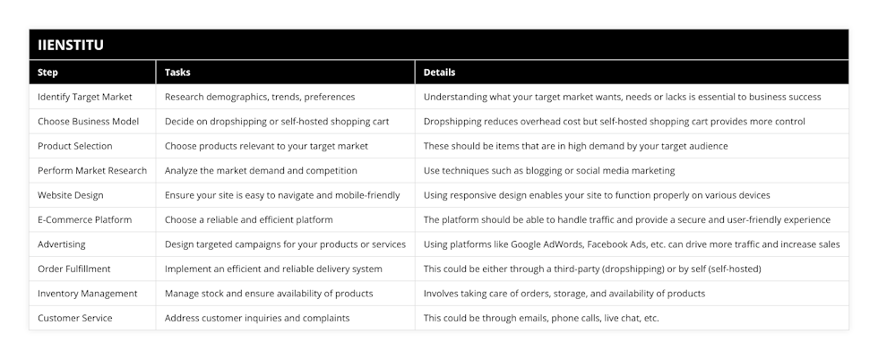 Identify Target Market, Research demographics, trends, preferences, Understanding what your target market wants, needs or lacks is essential to business success, Choose Business Model, Decide on dropshipping or self-hosted shopping cart, Dropshipping reduces overhead cost but self-hosted shopping cart provides more control, Product Selection, Choose products relevant to your target market, These should be items that are in high demand by your target audience, Perform Market Research, Analyze the market demand and competition, Use techniques such as blogging or social media marketing, Website Design, Ensure your site is easy to navigate and mobile-friendly, Using responsive design enables your site to function properly on various devices, E-Commerce Platform, Choose a reliable and efficient platform, The platform should be able to handle traffic and provide a secure and user-friendly experience, Advertising, Design targeted campaigns for your products or services, Using platforms like Google AdWords, Facebook Ads, etc can drive more traffic and increase sales, Order Fulfillment, Implement an efficient and reliable delivery system, This could be either through a third-party (dropshipping) or by self (self-hosted), Inventory Management, Manage stock and ensure availability of products, Involves taking care of orders, storage, and availability of products, Customer Service, Address customer inquiries and complaints, This could be through emails, phone calls, live chat, etc