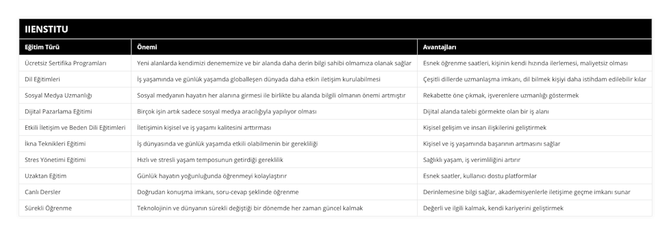 Ücretsiz Sertifika Programları, Yeni alanlarda kendimizi denememize ve bir alanda daha derin bilgi sahibi olmamıza olanak sağlar, Esnek öğrenme saatleri, kişinin kendi hızında ilerlemesi, maliyetsiz olması, Dil Eğitimleri, İş yaşamında ve günlük yaşamda globalleşen dünyada daha etkin iletişim kurulabilmesi, Çeşitli dillerde uzmanlaşma imkanı, dil bilmek kişiyi daha istihdam edilebilir kılar, Sosyal Medya Uzmanlığı, Sosyal medyanın hayatın her alanına girmesi ile birlikte bu alanda bilgili olmanın önemi artmıştır, Rekabette öne çıkmak, işverenlere uzmanlığı göstermek, Dijital Pazarlama Eğitimi, Birçok işin artık sadece sosyal medya aracılığıyla yapılıyor olması, Dijital alanda talebi görmekte olan bir iş alanı, Etkili İletişim ve Beden Dili Eğitimleri, İletişimin kişisel ve iş yaşamı kalitesini arttırması, Kişisel gelişim ve insan ilişkilerini geliştirmek, İkna Teknikleri Eğitimi, İş dünyasında ve günlük yaşamda etkili olabilmenin bir gerekliliği, Kişisel ve iş yaşamında başarının artmasını sağlar, Stres Yönetimi Eğitimi, Hızlı ve stresli yaşam temposunun getirdiği gereklilik, Sağlıklı yaşam, iş verimliliğini artırır, Uzaktan Eğitim, Günlük hayatın yoğunluğunda öğrenmeyi kolaylaştırır, Esnek saatler, kullanıcı dostu platformlar, Canlı Dersler, Doğrudan konuşma imkanı, soru-cevap şeklinde öğrenme, Derinlemesine bilgi sağlar, akademisyenlerle iletişime geçme imkanı sunar, Sürekli Öğrenme, Teknolojinin ve dünyanın sürekli değiştiği bir dönemde her zaman güncel kalmak, Değerli ve ilgili kalmak, kendi kariyerini geliştirmek