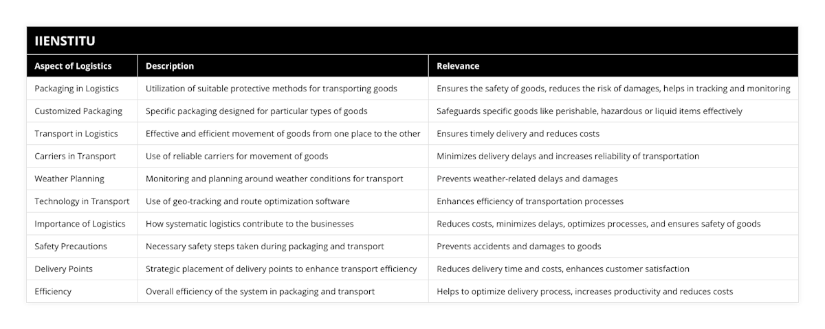 Packaging in Logistics, Utilization of suitable protective methods for transporting goods, Ensures the safety of goods, reduces the risk of damages, helps in tracking and monitoring, Customized Packaging, Specific packaging designed for particular types of goods, Safeguards specific goods like perishable, hazardous or liquid items effectively, Transport in Logistics, Effective and efficient movement of goods from one place to the other, Ensures timely delivery and reduces costs , Carriers in Transport, Use of reliable carriers for movement of goods, Minimizes delivery delays and increases reliability of transportation, Weather Planning, Monitoring and planning around weather conditions for transport, Prevents weather-related delays and damages, Technology in Transport, Use of geo-tracking and route optimization software, Enhances efficiency of transportation processes, Importance of Logistics, How systematic logistics contribute to the businesses, Reduces costs, minimizes delays, optimizes processes, and ensures safety of goods, Safety Precautions, Necessary safety steps taken during packaging and transport, Prevents accidents and damages to goods, Delivery Points, Strategic placement of delivery points to enhance transport efficiency, Reduces delivery time and costs, enhances customer satisfaction, Efficiency, Overall efficiency of the system in packaging and transport, Helps to optimize delivery process, increases productivity and reduces costs