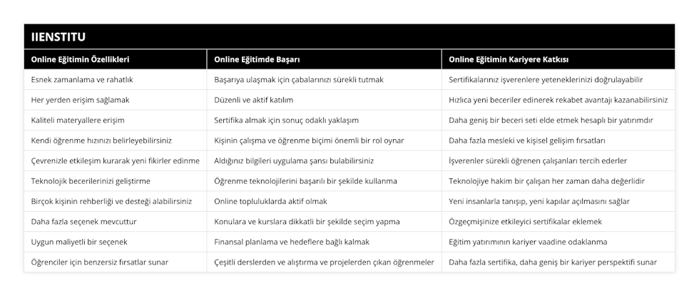 Esnek zamanlama ve rahatlık, Başarıya ulaşmak için çabalarınızı sürekli tutmak, Sertifikalarınız işverenlere yeteneklerinizi doğrulayabilir, Her yerden erişim sağlamak, Düzenli ve aktif katılım, Hızlıca yeni beceriler edinerek rekabet avantajı kazanabilirsiniz, Kaliteli materyallere erişim, Sertifika almak için sonuç odaklı yaklaşım, Daha geniş bir beceri seti elde etmek hesaplı bir yatırımdır, Kendi öğrenme hızınızı belirleyebilirsiniz, Kişinin çalışma ve öğrenme biçimi önemli bir rol oynar, Daha fazla mesleki ve kişisel gelişim fırsatları, Çevrenizle etkileşim kurarak yeni fikirler edinme, Aldığınız bilgileri uygulama şansı bulabilirsiniz, İşverenler sürekli öğrenen çalışanları tercih ederler, Teknolojik becerilerinizi geliştirme, Öğrenme teknolojilerini başarılı bir şekilde kullanma, Teknolojiye hakim bir çalışan her zaman daha değerlidir, Birçok kişinin rehberliği ve desteği alabilirsiniz, Online topluluklarda aktif olmak, Yeni insanlarla tanışıp, yeni kapılar açılmasını sağlar, Daha fazla seçenek mevcuttur, Konulara ve kurslara dikkatli bir şekilde seçim yapma, Özgeçmişinize etkileyici sertifikalar eklemek, Uygun maliyetli bir seçenek, Finansal planlama ve hedeflere bağlı kalmak, Eğitim yatırımının kariyer vaadine odaklanma, Öğrenciler için benzersiz fırsatlar sunar, Çeşitli derslerden ve alıştırma ve projelerden çıkan öğrenmeler, Daha fazla sertifika, daha geniş bir kariyer perspektifi sunar