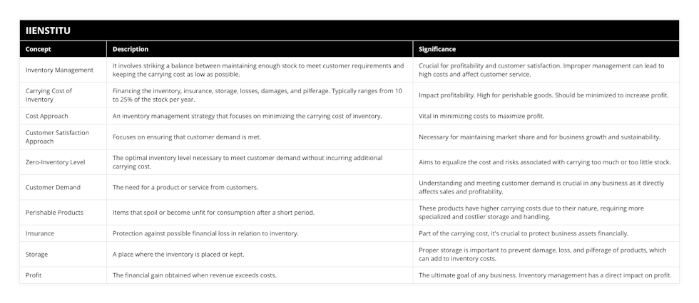 Inventory Management, It involves striking a balance between maintaining enough stock to meet customer requirements and keeping the carrying cost as low as possible, Crucial for profitability and customer satisfaction Improper management can lead to high costs and affect customer service, Carrying Cost of Inventory, Financing the inventory, insurance, storage, losses, damages, and pilferage Typically ranges from 10 to 25% of the stock per year, Impact profitability High for perishable goods Should be minimized to increase profit, Cost Approach, An inventory management strategy that focuses on minimizing the carrying cost of inventory, Vital in minimizing costs to maximize profit, Customer Satisfaction Approach, Focuses on ensuring that customer demand is met, Necessary for maintaining market share and for business growth and sustainability, Zero-Inventory Level, The optimal inventory level necessary to meet customer demand without incurring additional carrying cost, Aims to equalize the cost and risks associated with carrying too much or too little stock, Customer Demand, The need for a product or service from customers, Understanding and meeting customer demand is crucial in any business as it directly affects sales and profitability, Perishable Products, Items that spoil or become unfit for consumption after a short period, These products have higher carrying costs due to their nature, requiring more specialized and costlier storage and handling, Insurance, Protection against possible financial loss in relation to inventory, Part of the carrying cost, it's crucial to protect business assets financially, Storage, A place where the inventory is placed or kept, Proper storage is important to prevent damage, loss, and pilferage of products, which can add to inventory costs, Profit, The financial gain obtained when revenue exceeds costs, The ultimate goal of any business Inventory management has a direct impact on profit