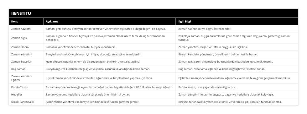 Zaman Kavramı, Zaman, geri dönüşü olmayan, biriktirilemeyen ve herkesin eşit sahip olduğu değerli bir kaynak, Zaman sadece ileriye doğru hareket eder, Zaman Algısı, Zamanı algılarken fiziksel, biyolojik ve psikolojik zaman olmak üzere temelde üç tür zamandan bahsedilir, Psikolojik zaman, duygu durumlarına göre zaman algısının değişkenlik gösterdiği zaman türüdür, Zaman Önemi, Zamanın yönetiminde temel nokta; bireydeki önemidir, Zaman yönetimi, başarı ve tatmin duygusu ile ilişkilidir, Zaman Yönetimi, Bireyin kendisini yönetebilmesi için ihtiyaç duyduğu stratreji ve tekniklerdir, Bireyin kendisini yönetmesi; önceliklerini belirlemesi ile başlar, Zaman Tuzakları, Hem bireysel tuzakların hem de dışarıdan gelen etkilerin altında kalabiliriz, Zaman tuzaklarını anlamak ve bu tuzaklardaki baskıdan kurtulmak önemli, Boş Zaman, Bireyin özgürce kullanabileceği, iş ve yaşamsal zorunlulukları dışında kalan zaman, Boş zaman, rahatlama, eğlence ve kendini geliştirme fırsatları sunar, Zaman Yönetimi Eğitimi, Kişisel zaman yönetimindeki stratejileri öğrenmek ve bir planlama yapmak için alınır, Eğitimle zaman yönetimi tekniklerini öğrenmek ve kendi tekniğinizi geliştirmek mümkün, Pareto Yasası, Bir zaman yönetimi tekniği Ayrıntılarda boğulmadan, hayattaki değerli %20 lik alanı bulmayı öğretir, Pareto Yasası, iş ve yaşamda verimliliği artırır, Hedefler, Zaman yönetimi, hedeflere ulaşma sürecinde önemli bir rol oynar, Zaman yönetimi ile tatmin duygusu, başarı ve hedeflere ulaşmak kolaylaşır, Kişisel Farkındalık, İyi bir zaman yönetimi için, bireyin kendisindeki sorunları görmesi gerekir, Bireysel farkındalıkta, yeterlillik, etkinlik ve verimlilik gibi konuları tanımak önemli