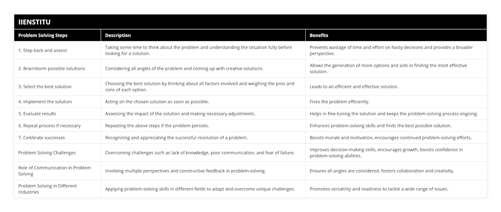 1 Step back and assess, Taking some time to think about the problem and understanding the situation fully before looking for a solution, Prevents wastage of time and effort on hasty decisions and provides a broader perspective, 2 Brainstorm possible solutions, Considering all angles of the problem and coming up with creative solutions, Allows the generation of more options and aids in finding the most effective solution, 3 Select the best solution, Choosing the best solution by thinking about all factors involved and weighing the pros and cons of each option, Leads to an efficient and effective solution, 4 Implement the solution, Acting on the chosen solution as soon as possible, Fixes the problem efficiently, 5 Evaluate results, Assessing the impact of the solution and making necessary adjustments, Helps in fine-tuning the solution and keeps the problem-solving process ongoing, 6 Repeat process if necessary, Repeating the above steps if the problem persists, Enhances problem-solving skills and finds the best possible solution, 7 Celebrate successes, Recognizing and appreciating the successful resolution of a problem, Boosts morale and motivation, encourages continued problem-solving efforts, Problem Solving Challenges, Overcoming challenges such as lack of knowledge, poor communication, and fear of failure, Improves decision-making skills, encourages growth, boosts confidence in problem-solving abilities, Role of Communication in Problem Solving, Involving multiple perspectives and constructive feedback in problem-solving, Ensures all angles are considered, fosters collaboration and creativity, Problem Solving in Different Industries, Applying problem-solving skills in different fields to adapt and overcome unique challenges, Promotes versatility and readiness to tackle a wide range of issues