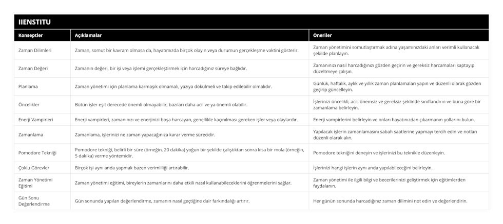 Zaman Dilimleri, Zaman, somut bir kavram olmasa da, hayatımızda birçok olayın veya durumun gerçekleşme vaktini gösterir, Zaman yönetimini somutlaştırmak adına yaşamınızdaki anları verimli kullanacak şekilde planlayın, Zaman Değeri, Zamanın değeri, bir işi veya işlemi gerçekleştirmek için harcadığınız süreye bağlıdır, Zamanınızı nasıl harcadığınızı gözden geçirin ve gereksiz harcamaları saptayıp düzeltmeye çalışın, Planlama, Zaman yönetimi için planlama karmaşık olmamalı, yazıya dökülmeli ve takip edilebilir olmalıdır, Günlük, haftalık, aylık ve yıllık zaman planlamaları yapın ve düzenli olarak gözden geçirip güncelleyin, Öncelikler, Bütün işler eşit derecede önemli olmayabilir, bazıları daha acil ve ya önemli olabilir, İşlerinizi öncelikli, acil, önemsiz ve gereksiz şeklinde sınıflandırın ve buna göre bir zamanlama belirleyin, Enerji Vampirleri, Enerji vampirleri, zamanınızı ve enerjinizi boşa harcayan, genellikle kaçınılması gereken işler veya olaylardır, Enerji vampirlerini belirleyin ve onları hayatınızdan çıkarmanın yollarını bulun, Zamanlama, Zamanlama, işlerinizi ne zaman yapacağınıza karar verme sürecidir, Yapılacak işlerin zamanlamasını sabah saatlerine yapmayı tercih edin ve notları düzenli olarak alın, Pomodore Tekniği, Pomodore tekniği, belirli bir süre (örneğin, 20 dakika) yoğun bir şekilde çalıştıktan sonra kısa bir mola (örneğin, 5 dakika) verme yöntemidir, Pomodore tekniğini deneyin ve işlerinizi bu teknikle düzenleyin, Çoklu Görevler, Birçok işi aynı anda yapmak bazen verimliliği artırabilir, İşlerinizi hangi işlerin aynı anda yapılabileceğini belirleyin, Zaman Yönetimi Eğitimi, Zaman yönetimi eğitimi, bireylerin zamanlarını daha etkili nasıl kullanabileceklerini öğrenmelerini sağlar, Zaman yönetimi ile ilgili bilgi ve becerilerinizi geliştirmek için eğitimlerden faydalanın, Gün Sonu Değerlendirme, Gün sonunda yapılan değerlendirme, zamanın nasıl geçtiğine dair farkındalığı artırır, Her günün sonunda harcadığınız zaman dilimini not edin ve değerlendirin