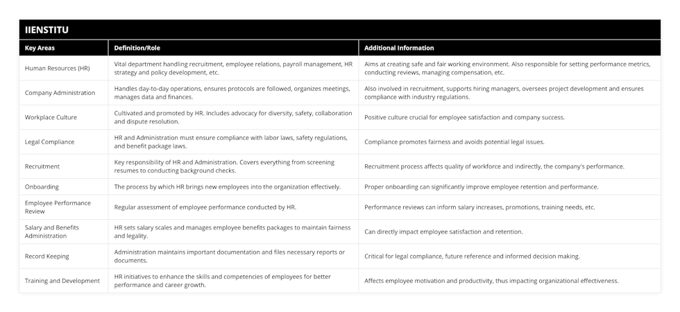 Human Resources (HR), Vital department handling recruitment, employee relations, payroll management, HR strategy and policy development, etc, Aims at creating safe and fair working environment Also responsible for setting performance metrics, conducting reviews, managing compensation, etc, Company Administration, Handles day-to-day operations, ensures protocols are followed, organizes meetings, manages data and finances, Also involved in recruitment, supports hiring managers, oversees project development and ensures compliance with industry regulations, Workplace Culture, Cultivated and promoted by HR Includes advocacy for diversity, safety, collaboration and dispute resolution, Positive culture crucial for employee satisfaction and company success, Legal Compliance, HR and Administration must ensure compliance with labor laws, safety regulations, and benefit package laws, Compliance promotes fairness and avoids potential legal issues, Recruitment, Key responsibility of HR and Administration Covers everything from screening resumes to conducting background checks, Recruitment process affects quality of workforce and indirectly, the company's performance, Onboarding, The process by which HR brings new employees into the organization effectively, Proper onboarding can significantly improve employee retention and performance, Employee Performance Review, Regular assessment of employee performance conducted by HR, Performance reviews can inform salary increases, promotions, training needs, etc, Salary and Benefits Administration, HR sets salary scales and manages employee benefits packages to maintain fairness and legality, Can directly impact employee satisfaction and retention, Record Keeping, Administration maintains important documentation and files necessary reports or documents, Critical for legal compliance, future reference and informed decision making, Training and Development, HR initiatives to enhance the skills and competencies of employees for better performance and career growth, Affects employee motivation and productivity, thus impacting organizational effectiveness