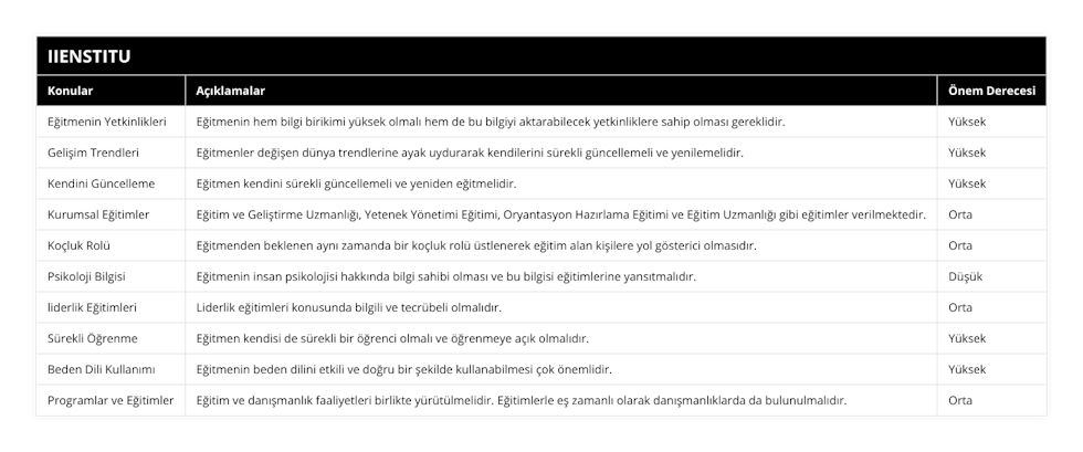 Eğitmenin Yetkinlikleri, Eğitmenin hem bilgi birikimi yüksek olmalı hem de bu bilgiyi aktarabilecek yetkinliklere sahip olması gereklidir, Yüksek, Gelişim Trendleri, Eğitmenler değişen dünya trendlerine ayak uydurarak kendilerini sürekli güncellemeli ve yenilemelidir, Yüksek, Kendini Güncelleme, Eğitmen kendini sürekli güncellemeli ve yeniden eğitmelidir, Yüksek, Kurumsal Eğitimler, Eğitim ve Geliştirme Uzmanlığı, Yetenek Yönetimi Eğitimi, Oryantasyon Hazırlama Eğitimi ve Eğitim Uzmanlığı gibi eğitimler verilmektedir, Orta, Koçluk Rolü, Eğitmenden beklenen aynı zamanda bir koçluk rolü üstlenerek eğitim alan kişilere yol gösterici olmasıdır, Orta, Psikoloji Bilgisi, Eğitmenin insan psikolojisi hakkında bilgi sahibi olması ve bu bilgisi eğitimlerine yansıtmalıdır, Düşük, liderlik Eğitimleri, Liderlik eğitimleri konusunda bilgili ve tecrübeli olmalıdır, Orta, Sürekli Öğrenme, Eğitmen kendisi de sürekli bir öğrenci olmalı ve öğrenmeye açık olmalıdır, Yüksek, Beden Dili Kullanımı, Eğitmenin beden dilini etkili ve doğru bir şekilde kullanabilmesi çok önemlidir, Yüksek, Programlar ve Eğitimler, Eğitim ve danışmanlık faaliyetleri birlikte yürütülmelidir Eğitimlerle eş zamanlı olarak danışmanlıklarda da bulunulmalıdır, Orta