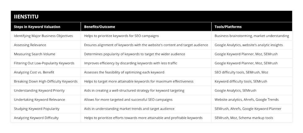 Identifying Major Business Objectives, Helps to prioritize keywords for SEO campaigns, Business brainstorming, market understanding, Assessing Relevance, Ensures alignment of keywords with the website's content and target audience, Google Analytics, website’s analytic insights, Measuring Search Volume, Determines popularity of keywords to target the wider audience, Google Keyword Planner, Moz, SEMrush, Filtering Out Low-Popularity Keywords, Improves efficiency by discarding keywords with less traffic, Google Keyword Planner, Moz, SEMrush, Analyzing Cost vs Benefit, Assesses the feasibility of optimizing each keyword, SEO difficulty tools, SEMrush, Moz, Breaking Down High-Difficulty Keywords, Helps to target more attainable keywords for maximum effectiveness, Keyword difficulty tools, SEMrush, Understanding Keyword Priority, Aids in creating a well-structured strategy for keyword targeting, Google Analytics, SEMrush, Undertaking Keyword Relevance, Allows for more targeted and successful SEO campaigns, Website analytics, Ahrefs, Google Trends, Studying Keyword Popularity, Aids in understanding market trends and target audience, SEMrush, Ahrefs, Google Keyword Planner, Analyzing Keyword Difficulty, Helps to prioritize efforts towards more attainable and profitable keywords, SEMrush, Moz, Schema markup tools