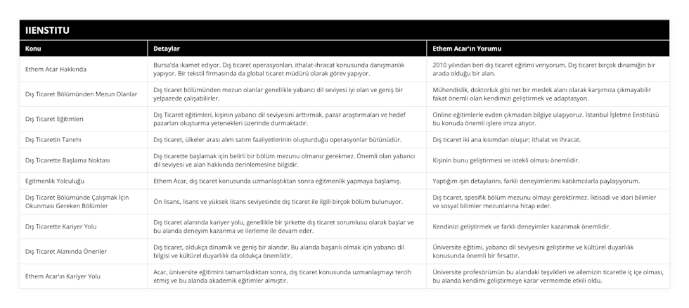 Ethem Acar Hakkında, Bursa'da ikamet ediyor Dış ticaret operasyonları, ithalat-ihracat konusunda danışmanlık yapıyor Bir tekstil firmasında da global ticaret müdürü olarak görev yapıyor, 2010 yılından beri dış ticaret eğitimi veriyorum Dış ticaret birçok dinamiğin bir arada olduğu bir alan, Dış Ticaret Bölümünden Mezun Olanlar, Dış ticaret bölümünden mezun olanlar genellikle yabancı dil seviyesi iyi olan ve geniş bir yelpazede çalışabilirler, Mühendislik, doktorluk gibi net bir meslek alanı olarak karşımıza çıkmayabilir fakat önemli olan kendimizi geliştirmek ve adaptasyon, Dış Ticaret Eğitimleri, Dış Ticaret eğitimleri, kişinin yabancı dil seviyesini arttırmak, pazar araştırmaları ve hedef pazarları oluşturma yetenekleri üzerinde durmaktadır, Online eğitimlerle evden çıkmadan bilgiye ulaşıyoruz İstanbul İşletme Enstitüsü bu konuda önemli işlere imza atıyor, Dış Ticaretin Tanımı, Dış ticaret, ülkeler arası alım satım faaliyetlerinin oluşturduğu operasyonlar bütünüdür, Dış ticaret iki ana kısımdan oluşur; ithalat ve ihracat, Dış Ticarette Başlama Noktası, Dış ticarette başlamak için belirli bir bölüm mezunu olmanız gerekmez Önemli olan yabancı dil seviyesi ve alan hakkında derinlemesine bilgidir, Kişinin bunu geliştirmesi ve istekli olması önemlidir, Egitmenlik Yolculuğu, Ethem Acar, dış ticaret konusunda uzmanlaştıktan sonra eğitmenlik yapmaya başlamış, Yaptığım işin detaylarını, farklı deneyimlerimi katılımcılarla paylaşıyorum, Dış Ticaret Bölümünde Çalışmak İçin Okunması Gereken Bölümler, Ön lisans, lisans ve yüksek lisans seviyesinde dış ticaret ile ilgili birçok bölüm bulunuyor, Dış ticaret, spesifik bölüm mezunu olmayı gerektirmez İktisadi ve idari bilimler ve sosyal bilimler mezunlarına hitap eder, Dış Ticarette Kariyer Yolu, Dış ticaret alanında kariyer yolu, genellikle bir şirkette dış ticaret sorumlusu olarak başlar ve bu alanda deneyim kazanma ve ilerleme ile devam eder, Kendinizi geliştirmek ve farklı deneyimler kazanmak önemlidir, Dış Ticaret Alanında Öneriler, Dış ticaret, oldukça dinamik ve geniş bir alandır Bu alanda başarılı olmak için yabancı dil bilgisi ve kültürel duyarlılık da oldukça önemlidir, Üniversite eğitimi, yabancı dil seviyesini geliştirme ve kültürel duyarlılık konusunda önemli bir fırsattır, Ethem Acar'ın Kariyer Yolu, Acar, üniversite eğitimini tamamladıktan sonra, dış ticaret konusunda uzmanlaşmayı tercih etmiş ve bu alanda akademik eğitimler almıştır, Üniversite profesörümün bu alandaki teşvikleri ve ailemizin ticaretle iç içe olması, bu alanda kendimi geliştirmeye karar vermemde etkili oldu