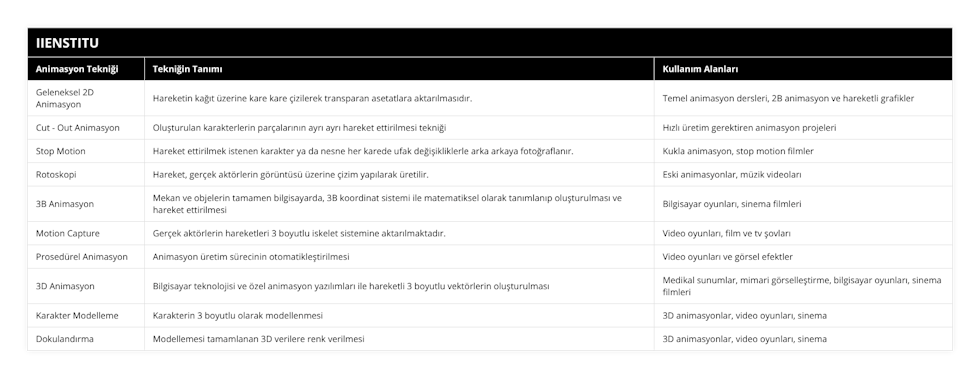 Geleneksel 2D Animasyon, Hareketin kağıt üzerine kare kare çizilerek transparan asetatlara aktarılmasıdır, Temel animasyon dersleri, 2B animasyon ve hareketli grafikler, Cut - Out Animasyon, Oluşturulan karakterlerin parçalarının ayrı ayrı hareket ettirilmesi tekniği, Hızlı üretim gerektiren animasyon projeleri, Stop Motion, Hareket ettirilmek istenen karakter ya da nesne her karede ufak değişikliklerle arka arkaya fotoğraflanır, Kukla animasyon, stop motion filmler, Rotoskopi, Hareket, gerçek aktörlerin görüntüsü üzerine çizim yapılarak üretilir, Eski animasyonlar, müzik videoları, 3B Animasyon, Mekan ve objelerin tamamen bilgisayarda, 3B koordinat sistemi ile matematiksel olarak tanımlanıp oluşturulması ve hareket ettirilmesi, Bilgisayar oyunları, sinema filmleri, Motion Capture, Gerçek aktörlerin hareketleri 3 boyutlu iskelet sistemine aktarılmaktadır, Video oyunları, film ve tv şovları, Prosedürel Animasyon, Animasyon üretim sürecinin otomatikleştirilmesi, Video oyunları ve görsel efektler, 3D Animasyon, Bilgisayar teknolojisi ve özel animasyon yazılımları ile hareketli 3 boyutlu vektörlerin oluşturulması, Medikal sunumlar, mimari görselleştirme, bilgisayar oyunları, sinema filmleri, Karakter Modelleme, Karakterin 3 boyutlu olarak modellenmesi, 3D animasyonlar, video oyunları, sinema, Dokulandırma, Modellemesi tamamlanan 3D verilere renk verilmesi, 3D animasyonlar, video oyunları, sinema