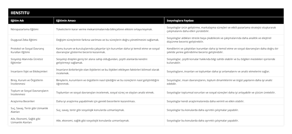 Nöropazarlama Eğitimi, Tüketicilerin karar verme mekanizmalarında bilinçaltının etkisini ortaya koymak, Sosyologlar ürün geliştirme, markalaşma süreçleri ve etkili pazarlama stratejisi oluşturarak çalışmalarını daha etkin yürütebilir, Duygusal Zeka Eğitimi, Değişim süreçlerinin farkına varılması ve bu süreçlerin doğru yönetilmesini sağlamak, Sosyologlar aldıkları stresle başa çıkabilecek ve çalışmalarında daha analitik ve eleştirel düşünme becerisi geliştirebilir, Protokol ve Sosyal Davranış Kuralları Eğitimi, Kamu kurum ve kuruluşlarında çalışanlar için kurumları daha iyi temsil etme ve sosyal davranışlar gösterme becerisi kazanmak, Kendilerini ve çalıştıkları kurumları daha iyi temsil etme ve sosyal davranışları daha doğru bir şekilde yerine getirebilme becerisi geliştirebilir, Sosyoloji Alanında Ücretsiz Eğitimler, Sosyoloji disiplini geniş bir alana sahip olduğundan, çeşitli alanlarda kendini geliştirmeyi sağlamak, Sosyologlar, çeşitli konular hakkında bilgi sahibi olabilir ve bu bilgileri meslekleri içerisinde kullanabilir, İnsanların İlişki ve Etkileşimleri, İnsanların birbirleriyle olan ilişkilerini ve bu ilişkileri etkileyen faktörleri bilimsel olarak incelemek, Sosyologların, insanları ve toplumları daha iyi anlamalarını ve analiz etmelerini sağlar, Birey, Kurum ve Örgütlerin İncelenmesi, Bireylerin, kurumların ve örgütlerin nasıl işlediğini ve bu süreçlerin nasıl geliştirildiğini öğrenmek, Sosyologlar, insan davranışlarını, toplum dinamiklerini ve örgüt yapılarını daha iyi analiz edebilir, Toplum ve Sosyal Davranışların İncelenmesi, Toplumları ve sosyal davranışları incelemek, sosyal süreç ve olayları analiz etmek, Sosyologlar toplumsal sorunları ve sosyal süreçleri daha iyi anlayabilir ve çözüm üretebilir, Araştırma Becerileri, Daha iyi araştırma yapabilmek için gerekli becerilerin kazanılması, Sosyologlar kendi araştırmalarında daha verimli ve etkin olabilir, Suç, Savaş, Terör gibi Uzmanlık Alanları, Suç, savaş, terör gibi sosyolojik konularda uzmanlaşmak, Sosyologlar bu konularda daha ayrıntılı çalışmalar yapabilir, Aile, Ekonomi, Sağlık gibi Uzmanlık Alanları, Aile, ekonomi, sağlık gibi sosyolojik konularda uzmanlaşmak, Sosyologlar bu konularda daha ayrıntılı çalışmalar yapabilir