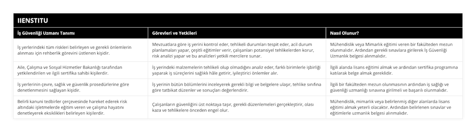 İş yerlerindeki tüm riskleri belirleyen ve gerekli önlemlerin alınması için rehberlik görevini üstlenen kişidir, Mevzuatlara göre iş yerini kontrol eder, tehlikeli durumları tespit eder, acil durum planlamaları yapar, çeşitli eğitimler verir, çalışanları potansiyel tehlikelerden korur, risk analizi yapar ve bu analizleri yetkili mercilere sunar, Mühendislik veya Mimarlık eğitimi veren bir fakülteden mezun olunmalıdır Ardından gerekli sınavlara girilerek İş Güvenliği Uzmanlık belgesi alınmalıdır, Aile, Çalışma ve Sosyal Hizmetler Bakanlığı tarafından yetkilendirilen ve ilgili sertifika sahibi kişilerdir, İş yerindeki malzemelerin tehlikeli olup olmadığını analiz eder, farklı birimlerle işbirliği yaparak iş süreçlerini sağlıklı hâle getirir, iyileştirici önlemler alır, İlgili alanda lisans eğitimi almak ve ardından sertifika programına katılarak belge almak gereklidir, İş yerlerinin çevre, sağlık ve güvenlik prosedürlerine göre denetlenmesini sağlayan kişidir, İş yerinin bütün bölümlerini inceleyerek gerekli bilgi ve belgelere ulaşır, tehlike sınıfına göre tatbikat düzenler ve sonuçları değerlendirir, İlgili bir fakülteden mezun olunmasının ardından iş sağlığı ve güvenliği uzmanlığı sınavına girilmeli ve başarılı olunmalıdır, Belirli kanuni tedbirler çerçevesinde hareket ederek risk altındaki işletmelerde eğitim veren ve çalışma hayatını denetleyerek eksiklikleri belirleyen kişilerdir, Çalışanların güvenliğini üst noktaya taşır, gerekli düzenlemeleri gerçekleştirir, olası kaza ve tehlikelere önceden engel olur, Mühendislik, mimarlık veya belirlenmiş diğer alanlarda lisans eğitimi almak yeterli olacaktır Ardından belirlenen sınavlar ve eğitimlerle uzmanlık belgesi alınmalıdır