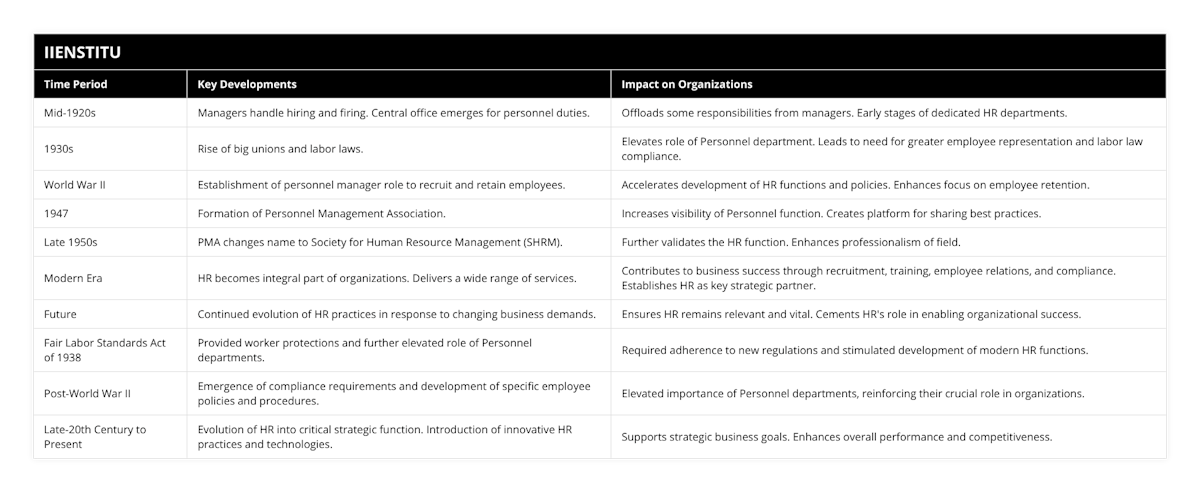 Mid-1920s, Managers handle hiring and firing Central office emerges for personnel duties, Offloads some responsibilities from managers Early stages of dedicated HR departments, 1930s, Rise of big unions and labor laws, Elevates role of Personnel department Leads to need for greater employee representation and labor law compliance, World War II, Establishment of personnel manager role to recruit and retain employees, Accelerates development of HR functions and policies Enhances focus on employee retention, 1947, Formation of Personnel Management Association, Increases visibility of Personnel function Creates platform for sharing best practices, Late 1950s, PMA changes name to Society for Human Resource Management (SHRM), Further validates the HR function Enhances professionalism of field, Modern Era, HR becomes integral part of organizations Delivers a wide range of services, Contributes to business success through recruitment, training, employee relations, and compliance Establishes HR as key strategic partner, Future, Continued evolution of HR practices in response to changing business demands, Ensures HR remains relevant and vital Cements HR's role in enabling organizational success, Fair Labor Standards Act of 1938, Provided worker protections and further elevated role of Personnel departments, Required adherence to new regulations and stimulated development of modern HR functions, Post-World War II, Emergence of compliance requirements and development of specific employee policies and procedures, Elevated importance of Personnel departments, reinforcing their crucial role in organizations, Late-20th Century to Present, Evolution of HR into critical strategic function Introduction of innovative HR practices and technologies, Supports strategic business goals Enhances overall performance and competitiveness