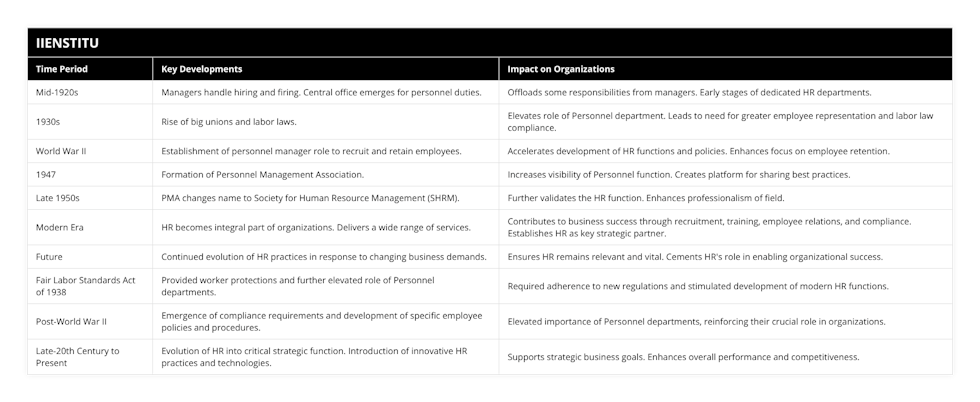 Mid-1920s, Managers handle hiring and firing Central office emerges for personnel duties, Offloads some responsibilities from managers Early stages of dedicated HR departments, 1930s, Rise of big unions and labor laws, Elevates role of Personnel department Leads to need for greater employee representation and labor law compliance, World War II, Establishment of personnel manager role to recruit and retain employees, Accelerates development of HR functions and policies Enhances focus on employee retention, 1947, Formation of Personnel Management Association, Increases visibility of Personnel function Creates platform for sharing best practices, Late 1950s, PMA changes name to Society for Human Resource Management (SHRM), Further validates the HR function Enhances professionalism of field, Modern Era, HR becomes integral part of organizations Delivers a wide range of services, Contributes to business success through recruitment, training, employee relations, and compliance Establishes HR as key strategic partner, Future, Continued evolution of HR practices in response to changing business demands, Ensures HR remains relevant and vital Cements HR's role in enabling organizational success, Fair Labor Standards Act of 1938, Provided worker protections and further elevated role of Personnel departments, Required adherence to new regulations and stimulated development of modern HR functions, Post-World War II, Emergence of compliance requirements and development of specific employee policies and procedures, Elevated importance of Personnel departments, reinforcing their crucial role in organizations, Late-20th Century to Present, Evolution of HR into critical strategic function Introduction of innovative HR practices and technologies, Supports strategic business goals Enhances overall performance and competitiveness