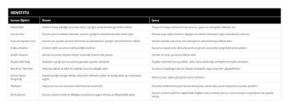 Hedef Kitle, Kimlere hitap edildiği sunumun dilini, içeriğini ve kullanılan görselleri etkiler, İzleyicinin sosyo-ekonomik durumunu, yaşını ve cinsiyetini dikkate alın, Sunum Yeri, Sunum yerinin teknik imkanları sunum içeriğinin belirlenmesinde önem taşır, Fiziksel veya dijital ortamın altyapısı ve teknik imkanlarını göz önünde bulundurun, Sunuma Ayrılan Süre, Sunum için ayrılan sürenin bilinmesi ve planlanması içeriğin zamanlamasını etkiler, Verilen sürede sunumun ana mesajlarını tamamlamaya dikkat edin, Doğru Anlatım, Anlatım şekli sunumun etkileyiciliğini belirler, Sunumu rasyonel bir dil kullanarak ve görsel unsurlarla zenginleştirerek anlatın, Grafik Tasarım , Görsel sunumun düzeni izleyici üzerinde önemli etki yaratır, Fontlar ve renk uyumuna dikkat edin, Slaytlardaki Bilgi, Slaytların içeriği işin kurumsal yapısıyla uyumlu olmalıdır, Slaytlar üzerinde konuşulabilir, daha fazla sözel bilgi verilebilir formatta olmalıdır, Buz Kırıcı Teknikler, Izleyiciyi çabuk ve etkili bir şekilde sunuma adapte eder, Sunumun başlangıcında bir hikaye anlatabilir veya sürprizler yapabilirsiniz, Görsel İçerik Zenginliği, Görsel içeriğin zengin olması izleyicinin dikkatini çeker ve içeriği daha iyi anlamasını sağlar, Daha az yazı, daha çok görsel unsur kullanın, Etkileşim, Izleyicinin sunum süresince aktif kalması önemlidir, Önceden bildirilmemiş bir konuk konuşmacı davet edin ya da izleyicilere sorular yöneltin, Dil Kullanımı, Sunum anlatım şeklinin dilbilgisi kurallarına uygun olması profesyonellik katar, Sunum anlatım şeklinin slaytlardaki bilgileri tekrar etmek yerine, üzerine koyan ve geliştiren bir yapıda olmalı