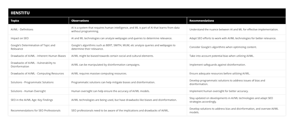 AI/ML - Definitions, AI is a system that requires human intelligence, and ML is part of AI that learns from data without programming, Understand the nuance between AI and ML for effective implementation, Impact on SEO, AI and ML technologies can analyze webpages and queries to determine relevance, Adapt SEO efforts to work with AI/ML technologies for better relevance, Google’s Determination of Topic and Relevance, Google's algorithms such as BERT, SMITH, MUM, etc analyze queries and webpages to determine their relevance, Consider Google's algorithms when optimizing content, Drawbacks of AI/ML - Inherent Human Biases, AI/ML might be biased towards certain social and cultural elements, Take into account potential bias when utilizing AI/ML, Drawbacks of AI/ML - Vulnerability to Disinformation, AI/ML can be manipulated by disinformation campaigns, Implement safeguards against disinformation, Drawbacks of AI/ML - Computing Resources, AI/ML requires massive computing resources, Ensure adequate resources before utilizing AI/ML, Solutions - Programmatic Solutions, Programmatic solutions can help mitigate biases and disinformation, Develop programmatic solutions to address issues of bias and disinformation, Solutions - Human Oversight, Human oversight can help ensure the accuracy of AI/ML models, Implement human oversight for better accuracy, SEO in the AI/ML Age: Key Findings, AI/ML technologies are being used, but have drawbacks like biases and disinformation, Stay updated on developments in AI/ML technologies and adapt SEO strategies accordingly, Recommendations for SEO Professionals, SEO professionals need to be aware of the implications and drawbacks of AI/ML, Develop solutions to address bias and disinformation, and oversee AI/ML models